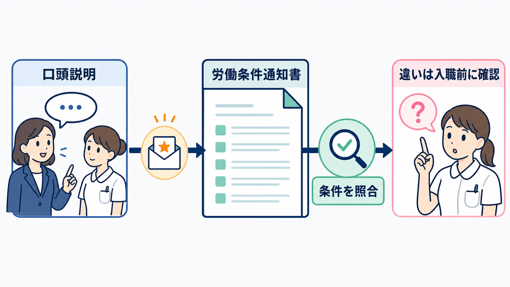 看護師の転職は何を優先する？給与・仕事内容・働き方・人間関係の決め方：内定後は労働条件通知書で、口頭説明との違いを確認するの図解