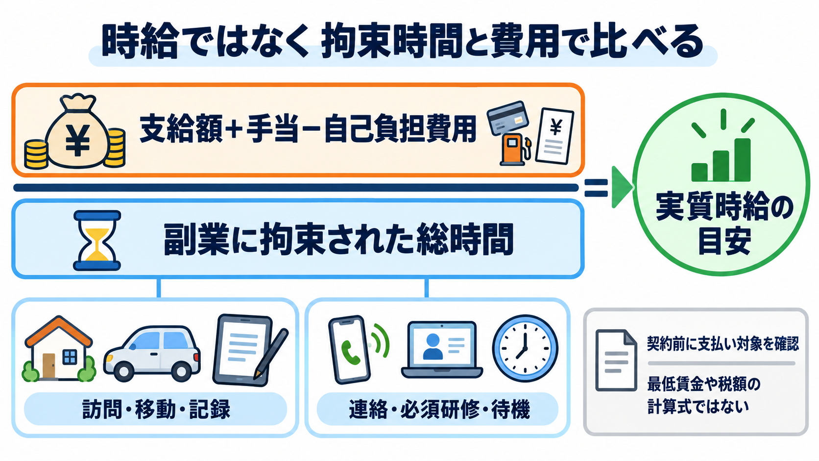 訪問看護を副業で始める前に確認したい、お金・働き方・安全の11項目：時給ではなく、拘束された全時間と自己負担費用で比べるの図解