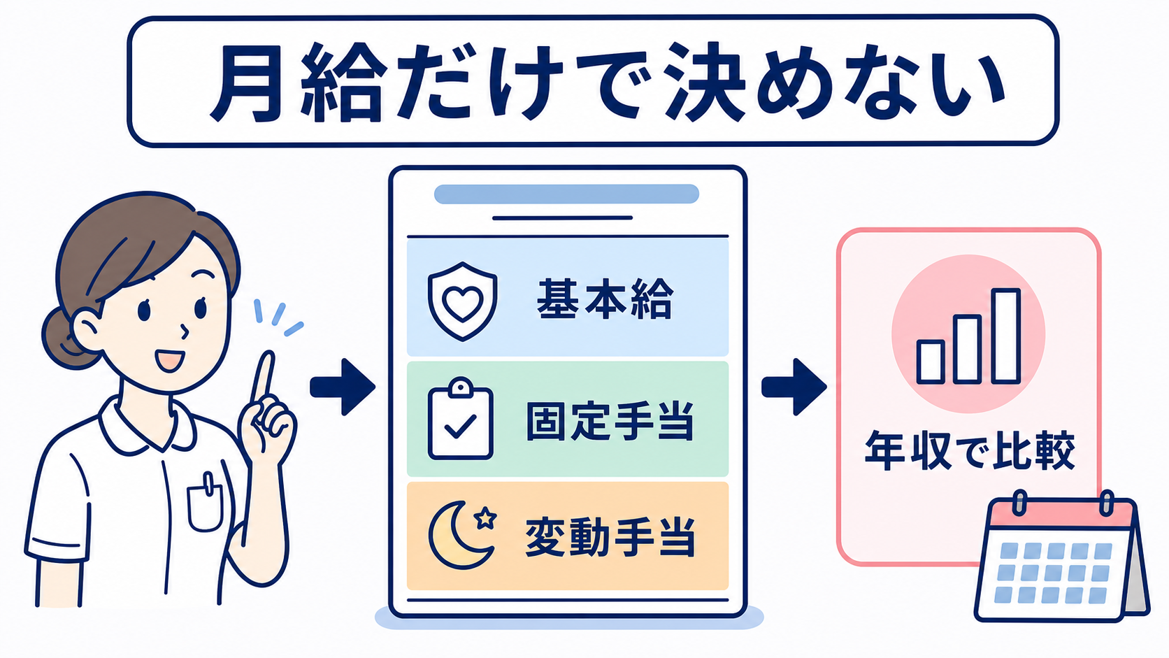 看護師の転職は何を優先する？給与・仕事内容・働き方・人間関係の決め方：給与は月給の高さより、基本給・変動手当・年収を分けて比較するの図解