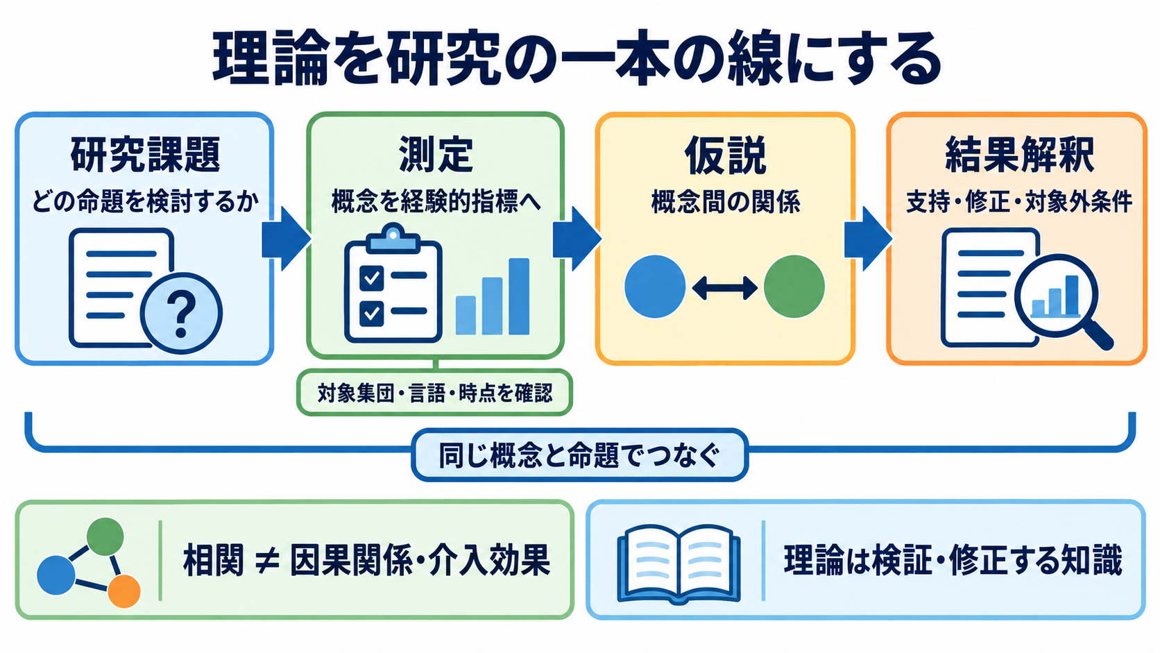 中範囲理論とは？看護実践につなげる考え方・代表例・使い方：研究では、理論を研究課題・測定・仮説・結果解釈の一本の線にするの図解
