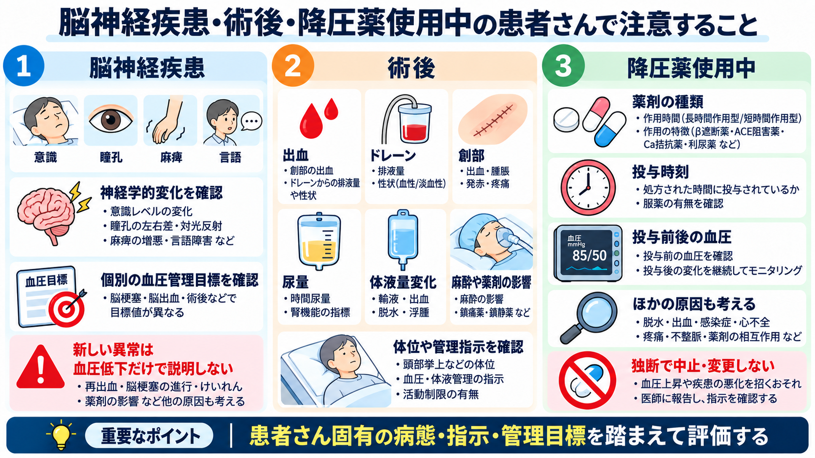 患者の血圧が下がったときの看護対応｜緊急性の判断・観察項目・医師への報告を解説：脳神経疾患・術後・降圧薬使用中の患者さんで注意することの図解