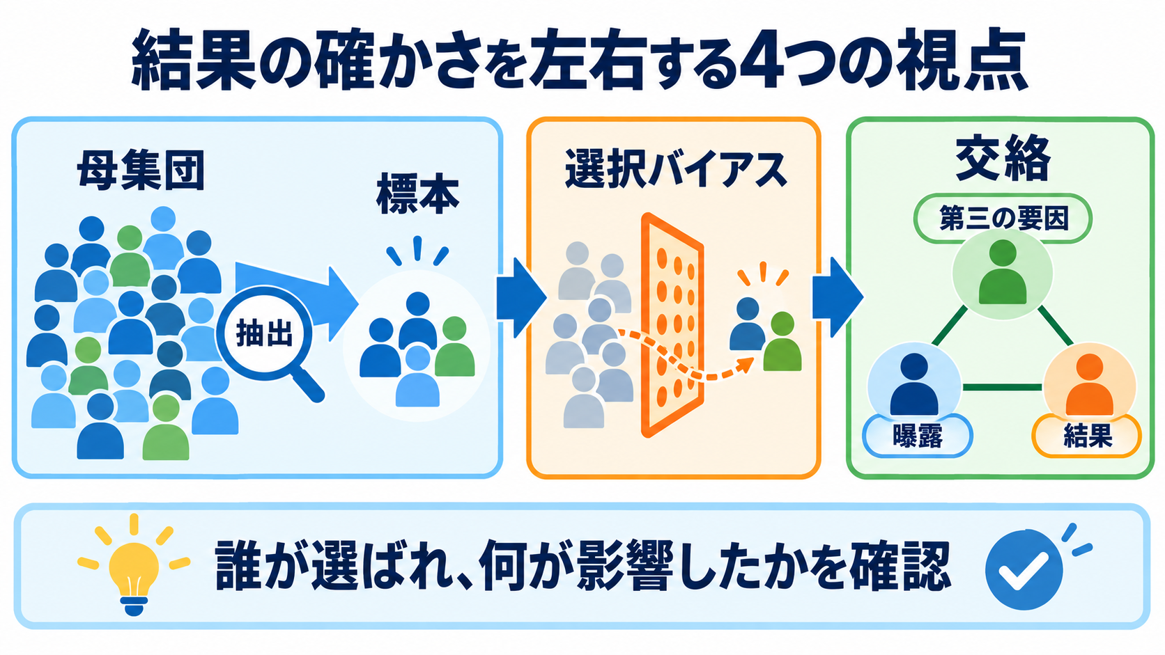 量的研究とは？看護の疑問を数値で確かめる方法と結果の読み方：母集団・標本・バイアス・交絡が、結果の確かさを左右するの図解