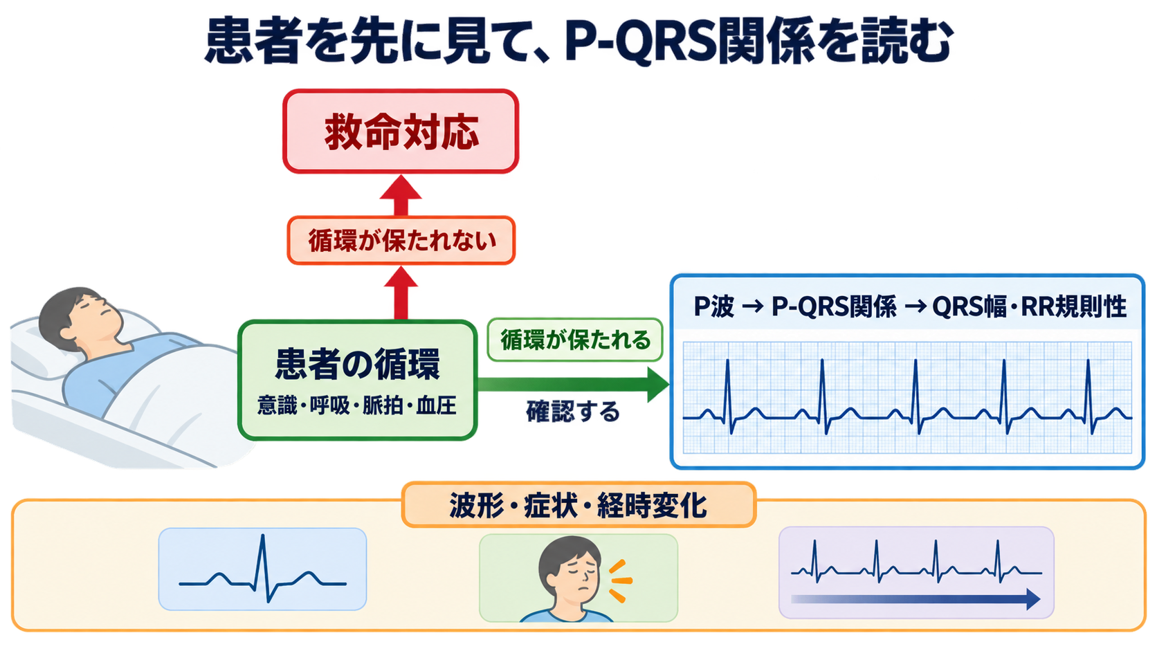 P-QRS関係で見分ける基本調律の異常―心房細動・接合部調律・固有心室調律・心房停止・洞室伝導：最初の結論：調律名より先に「患者」と「P-QRS関係」を見るの図解
