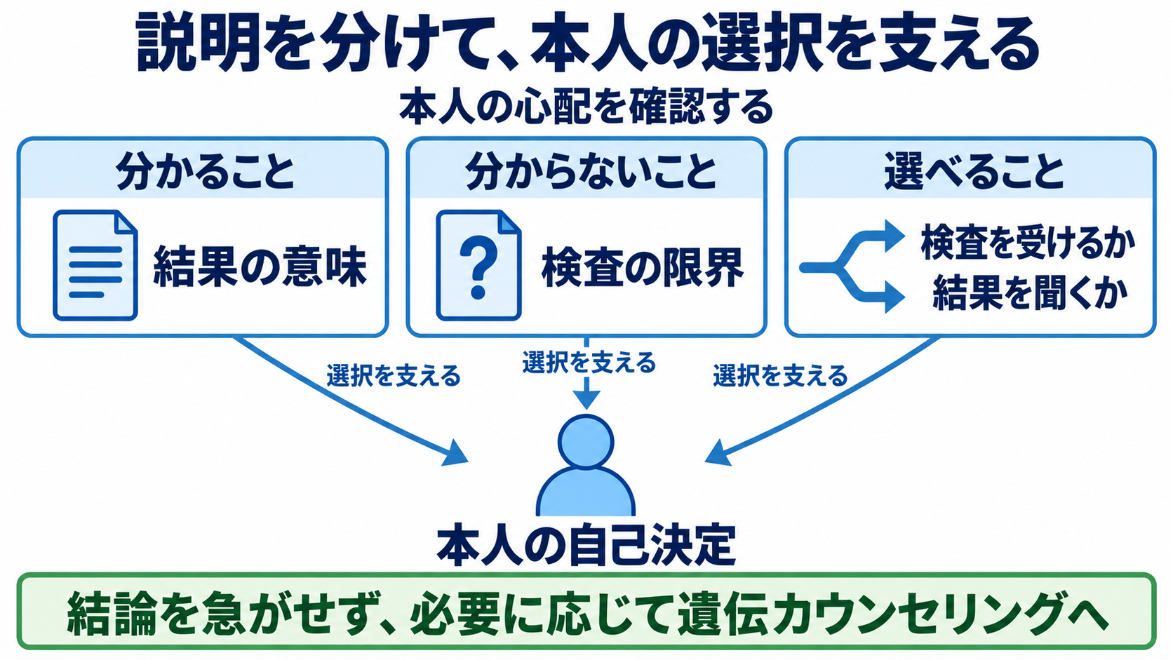 遺伝子の異常でなりやすい病態は？がん・遺伝性疾患の仕組みと看護での捉え方：患者への説明では、分かること・分からないこと・選べることを分けるの図解