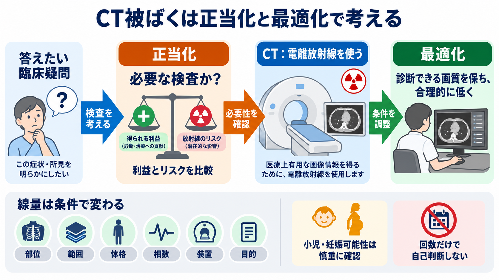 なぜ体の中が見える？CTとMRIを物理から理解する――画像の白黒と看護観察の意味：CTの被ばくは「あるかないか」ではなく、必要性と最適化で考えるの図解