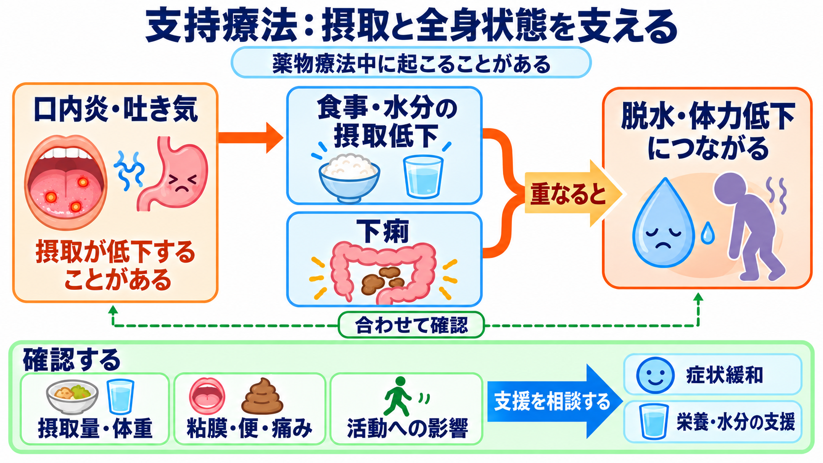 成人の白血病を、病態・検査・治療と看護観察のつながりから理解する：支持療法は、治療を支える血球・粘膜・臓器機能のケアであるの図解