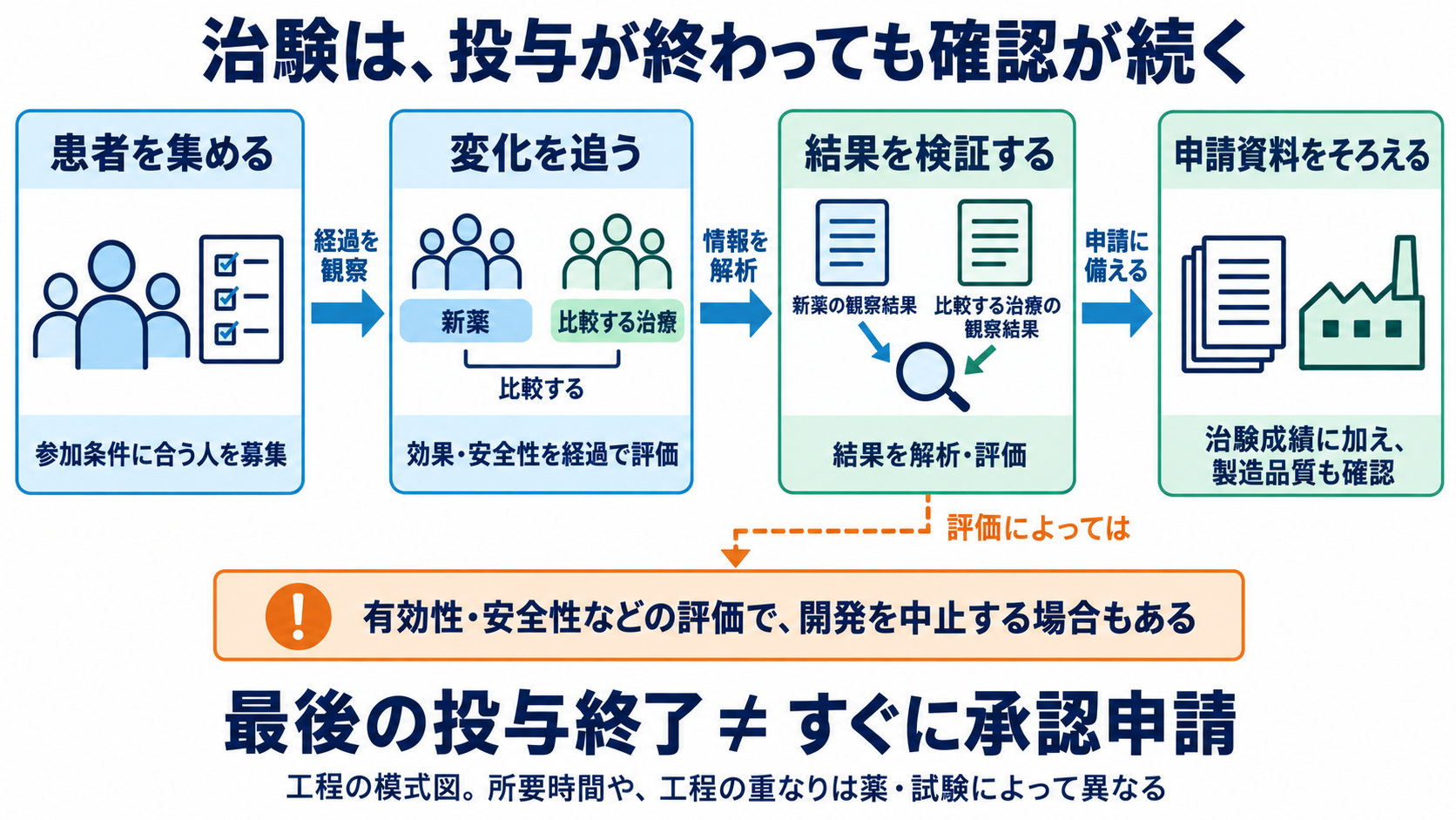 新薬は治験から使えるまで何年かかる？日本の承認・保険適用と患者への伝え方：治験に時間がかかるのは、患者を集め、変化を追い、結果を検証するための図解