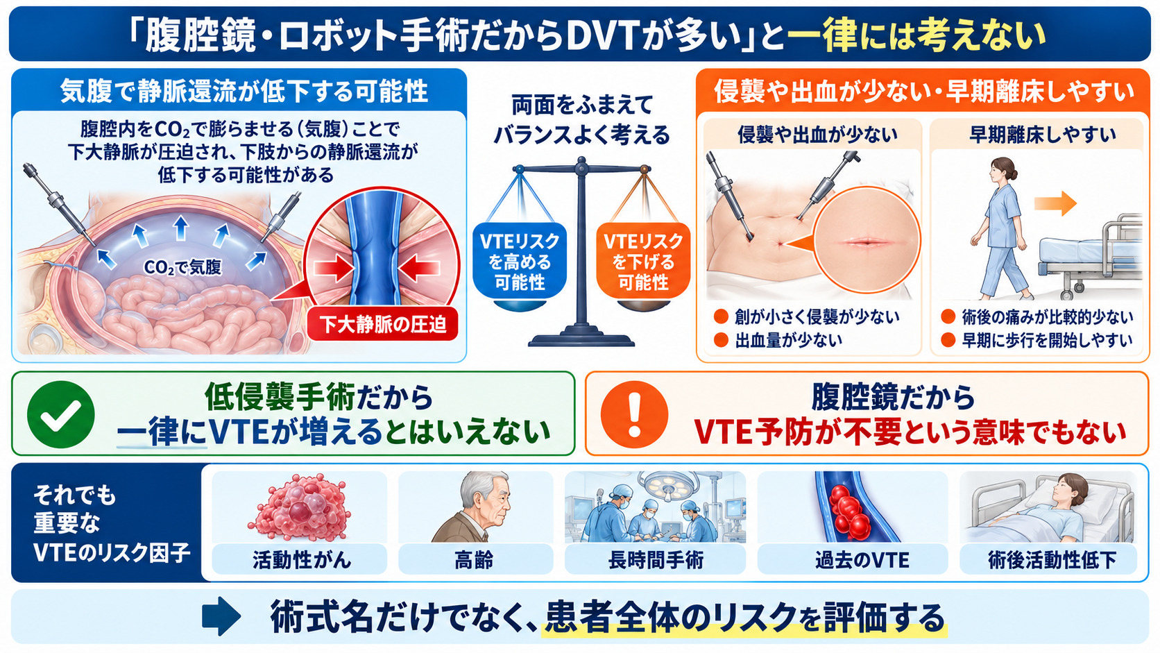 深部静脈血栓症を起こしやすい手術とは？術後DVTのリスクと予防・看護観察を解説：「腹腔鏡・ロボット手術だからDVTが多い」と一律には考えないの図解