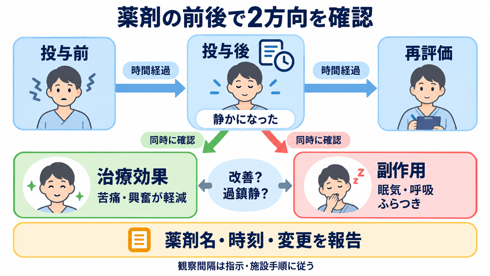 精神疾患の看護観察がわかる｜精神症状・身体状態・安全をつなげて報告する方法：薬剤使用中は、治療効果と副作用を同じ時間軸で確認するの図解