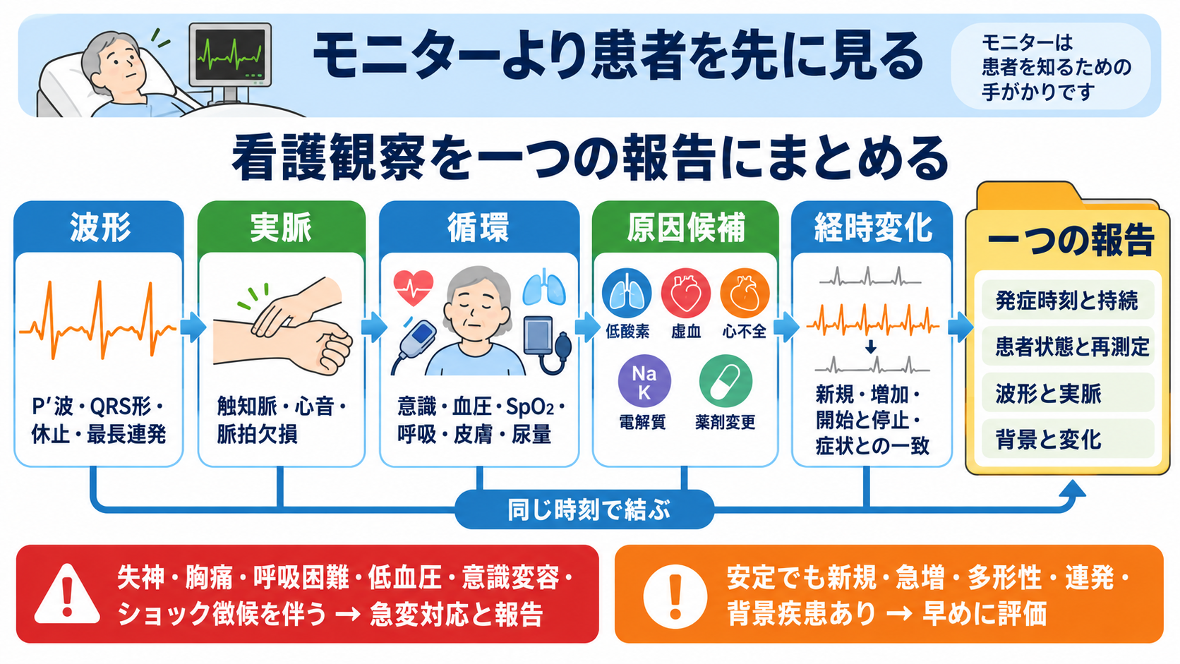予定よりP波・QRS波が早いときの読み方――PVC、間入性・代償性休止期、副収縮、SVPCの見分け方と分類：看護観察は「波形、実脈、循環、原因候補、経時変化」を一つの報告にまとめるの図解