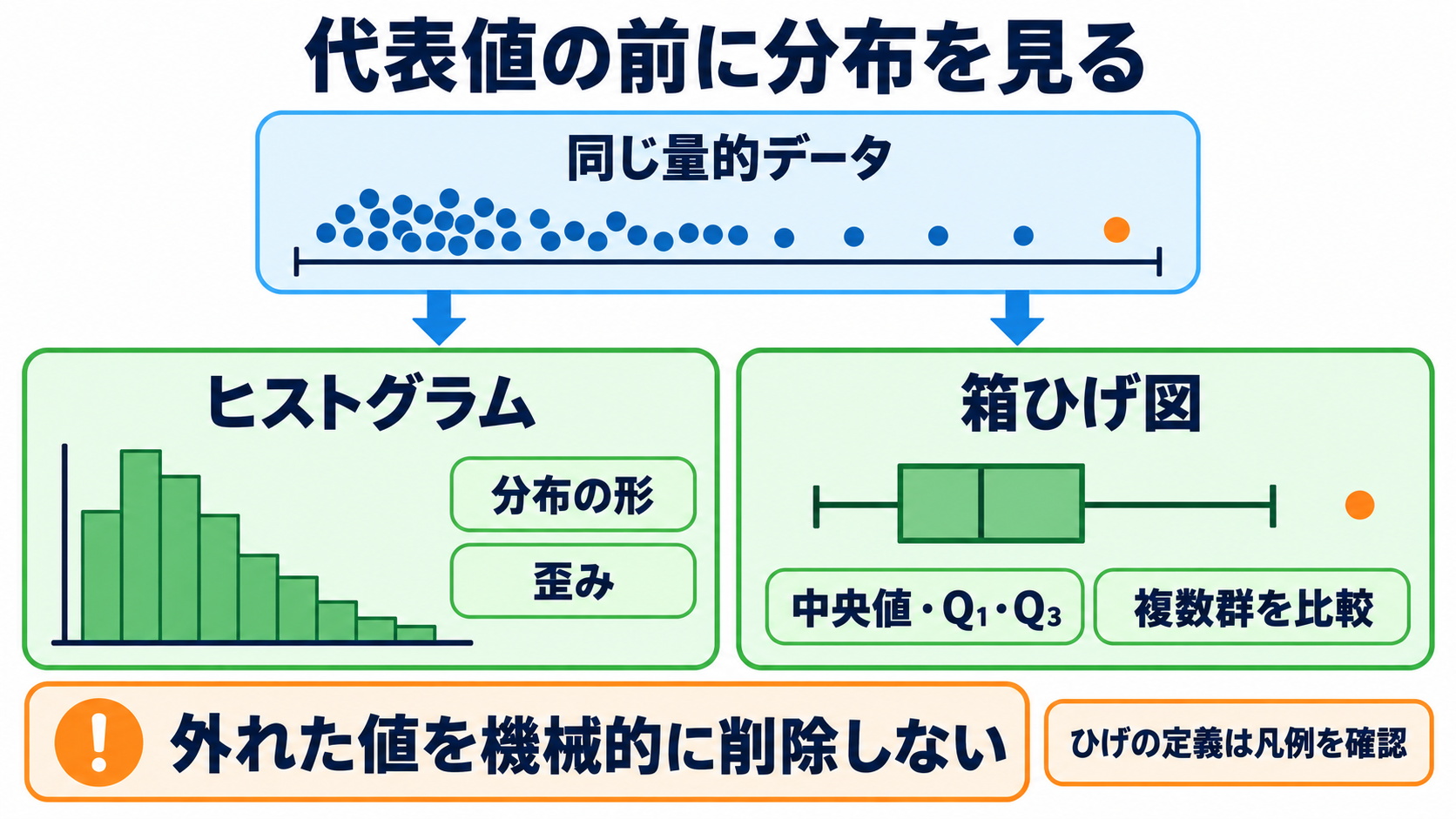 量的データの統計量を数式からイメージ化｜平均・標準偏差・信頼区間・相関の読み方：代表値を計算する前に、ヒストグラムと箱ひげ図で分布を見るの図解