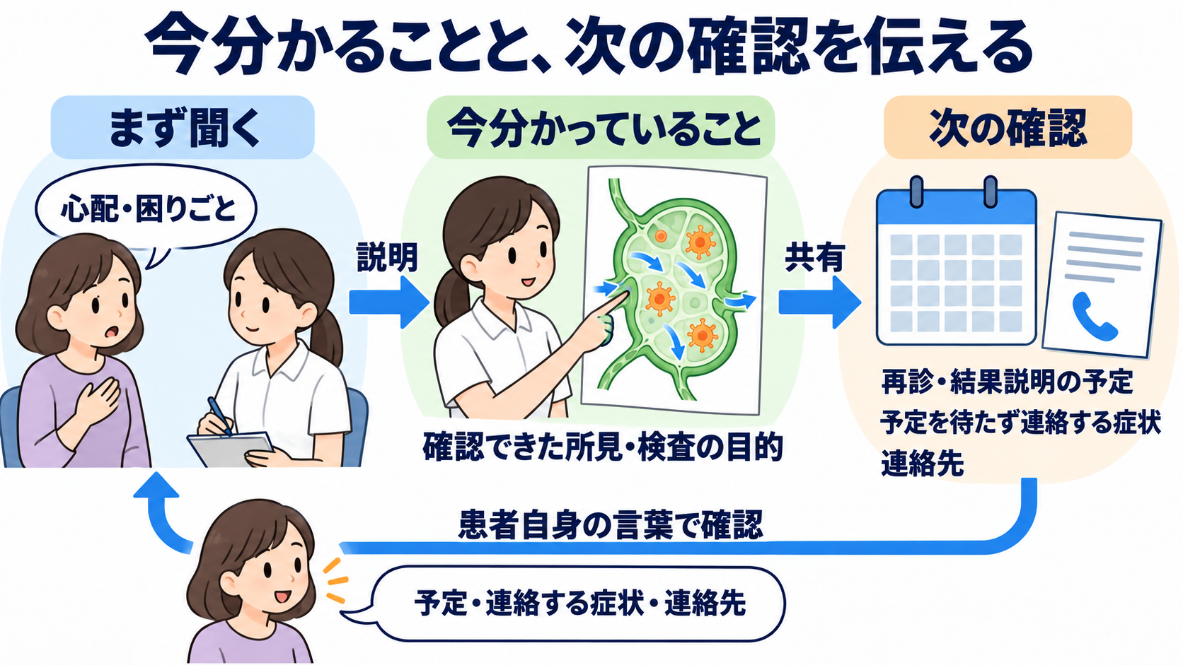 リンパ節の働きと腫れの見方を、看護の観察につなげる：患者説明では、今分かっていることと次の確認を具体的に伝えるの図解