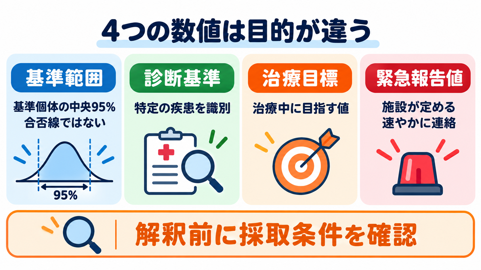 看護で使える検査値の読み方大全―血算・電解質から血液ガス、培養、画像検査まで：基準範囲、診断基準、治療目標、緊急報告値を区別するの図解