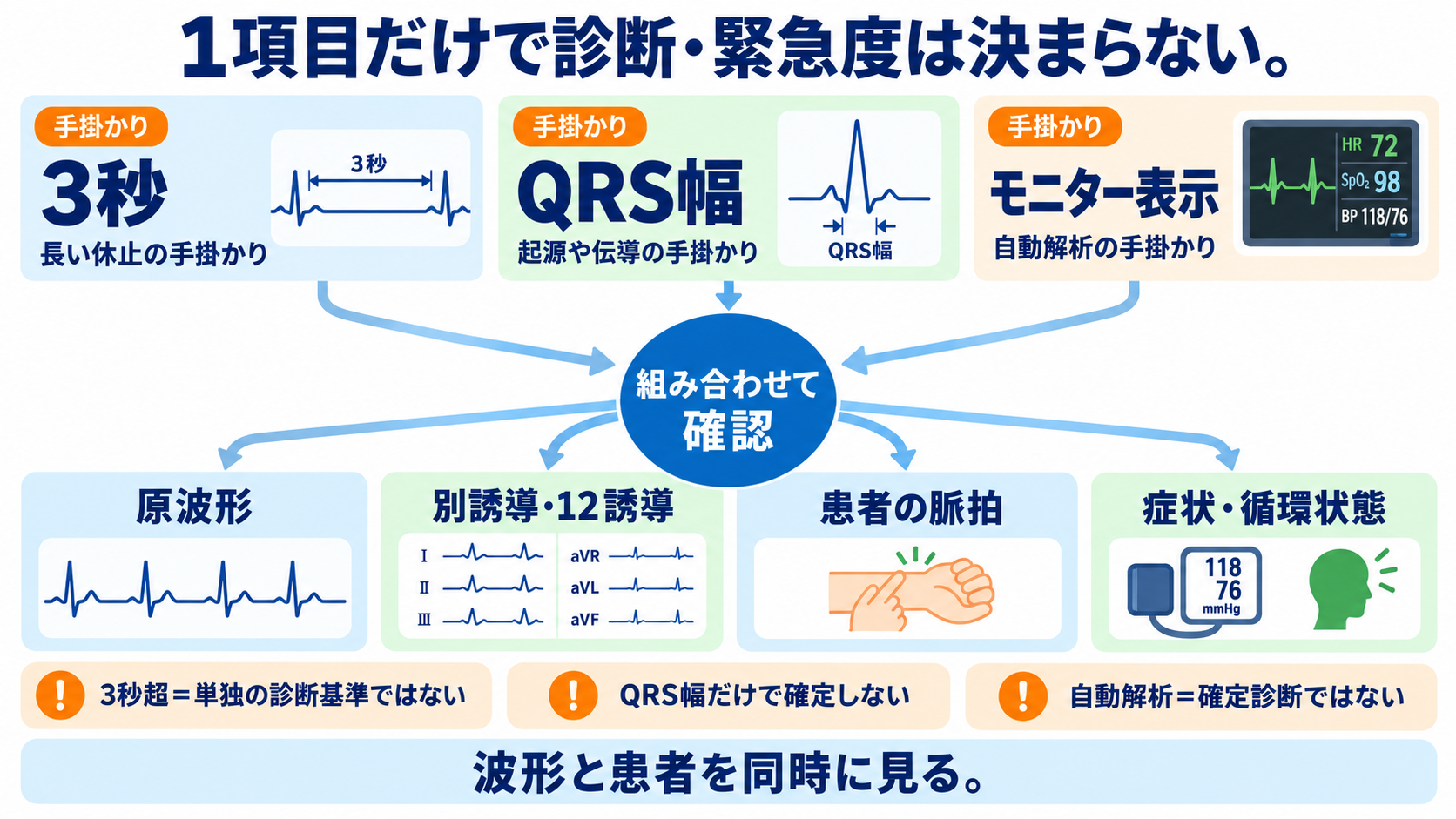心電図でP波・QRS波が予定位置にないときの見分け方―洞停止、洞房ブロック、房室ブロック、ブロックSVPC：「3秒」「QRS幅」「モニター表示」の1項目だけでは診断も緊急度も決まらないの図解