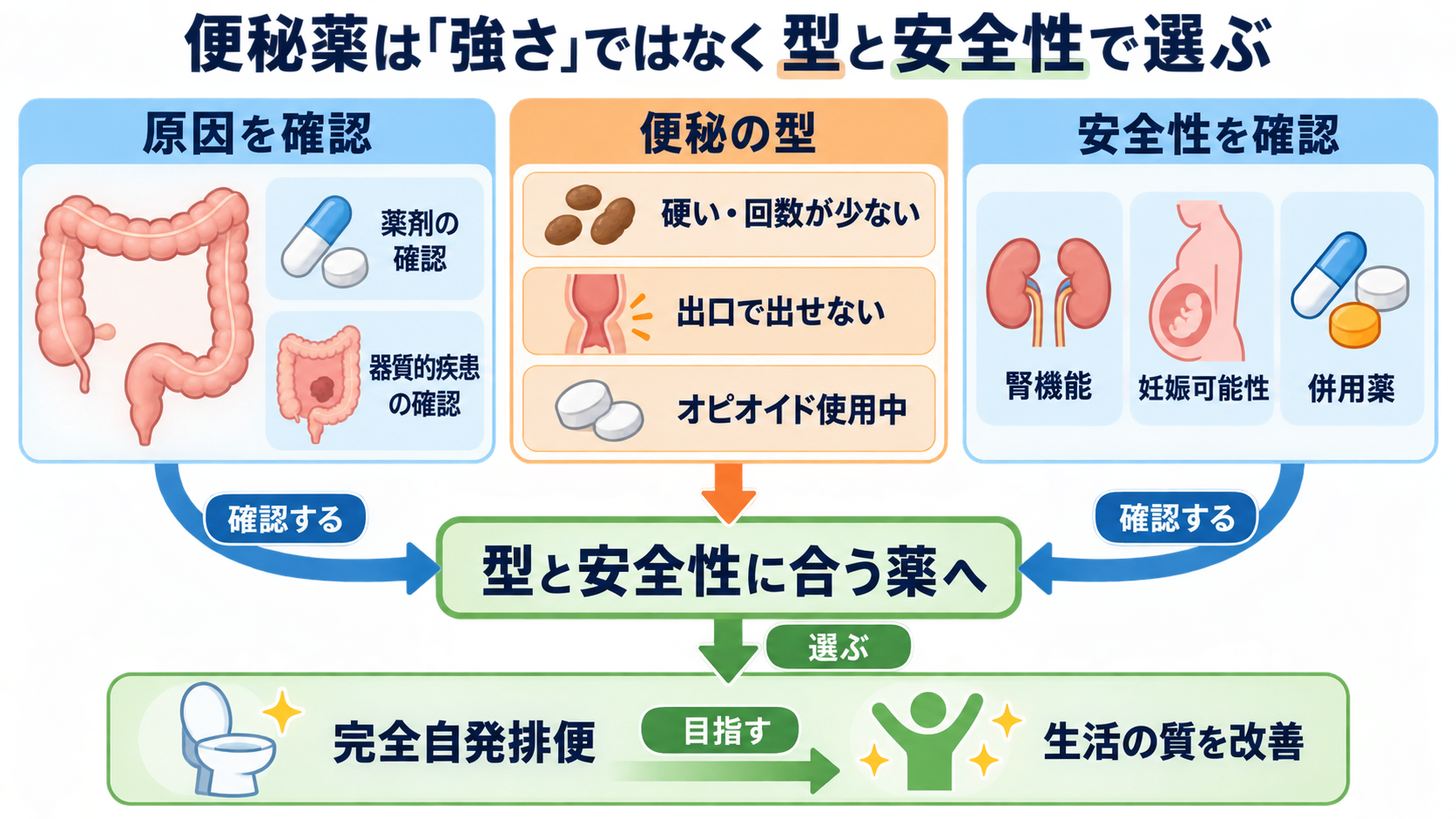 便秘の薬一覧｜作用別の使い分けと看護観察・注意点：便秘薬は「強さ」ではなく、便秘の型と患者の安全性から選ぶの図解