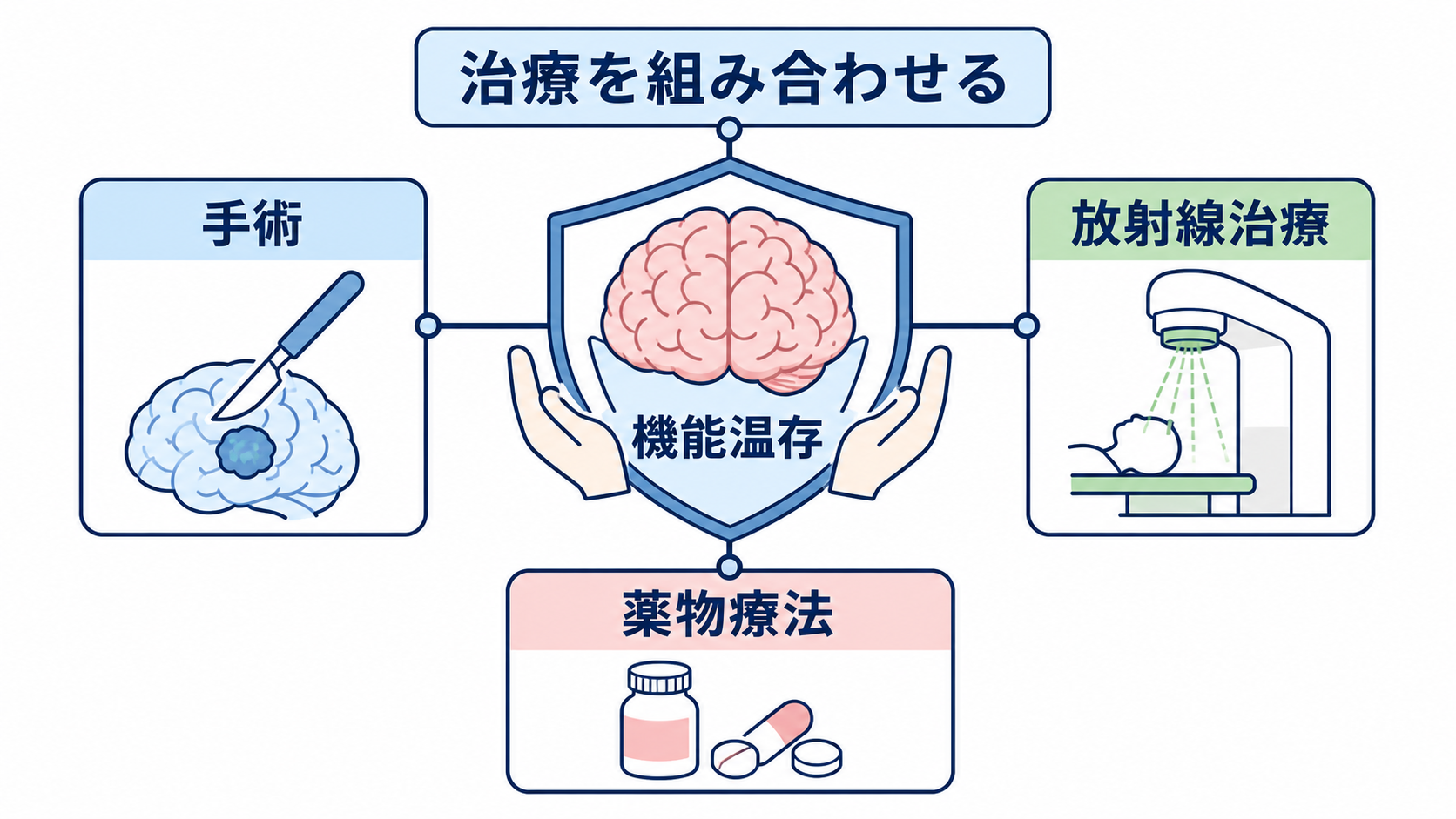 脳腫瘍とは？種類・症状・検査・治療と看護で押さえる観察ポイント：治療の基本は「できるだけ取る」ではなく、機能を守りながら必要な治療を組み合わせることの図解