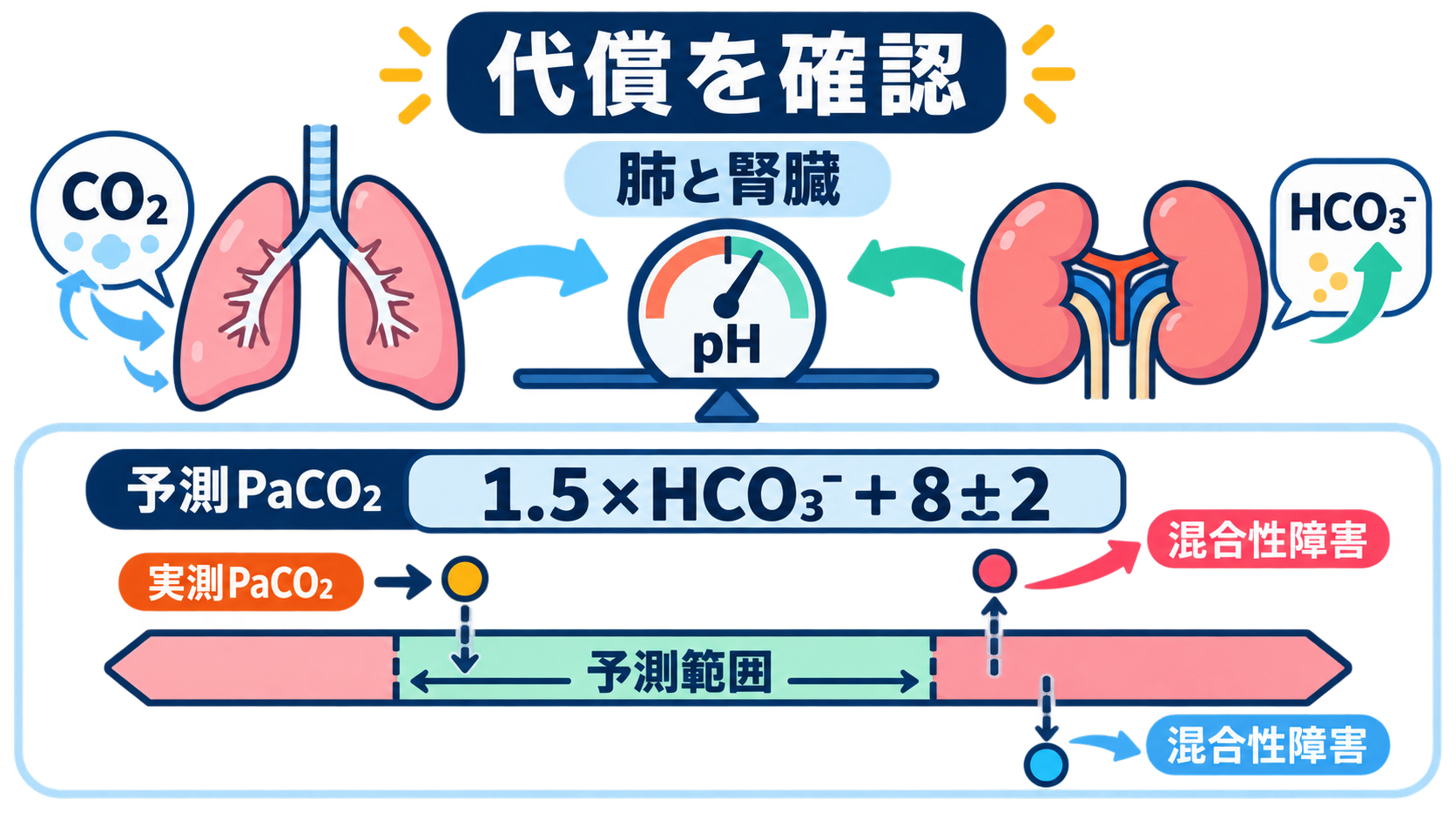 血液ガスの読み方｜pH・換気・酸素化を3ステップで看護判断へつなげる：代償が予測範囲から外れたら、混合性障害を考えるの図解