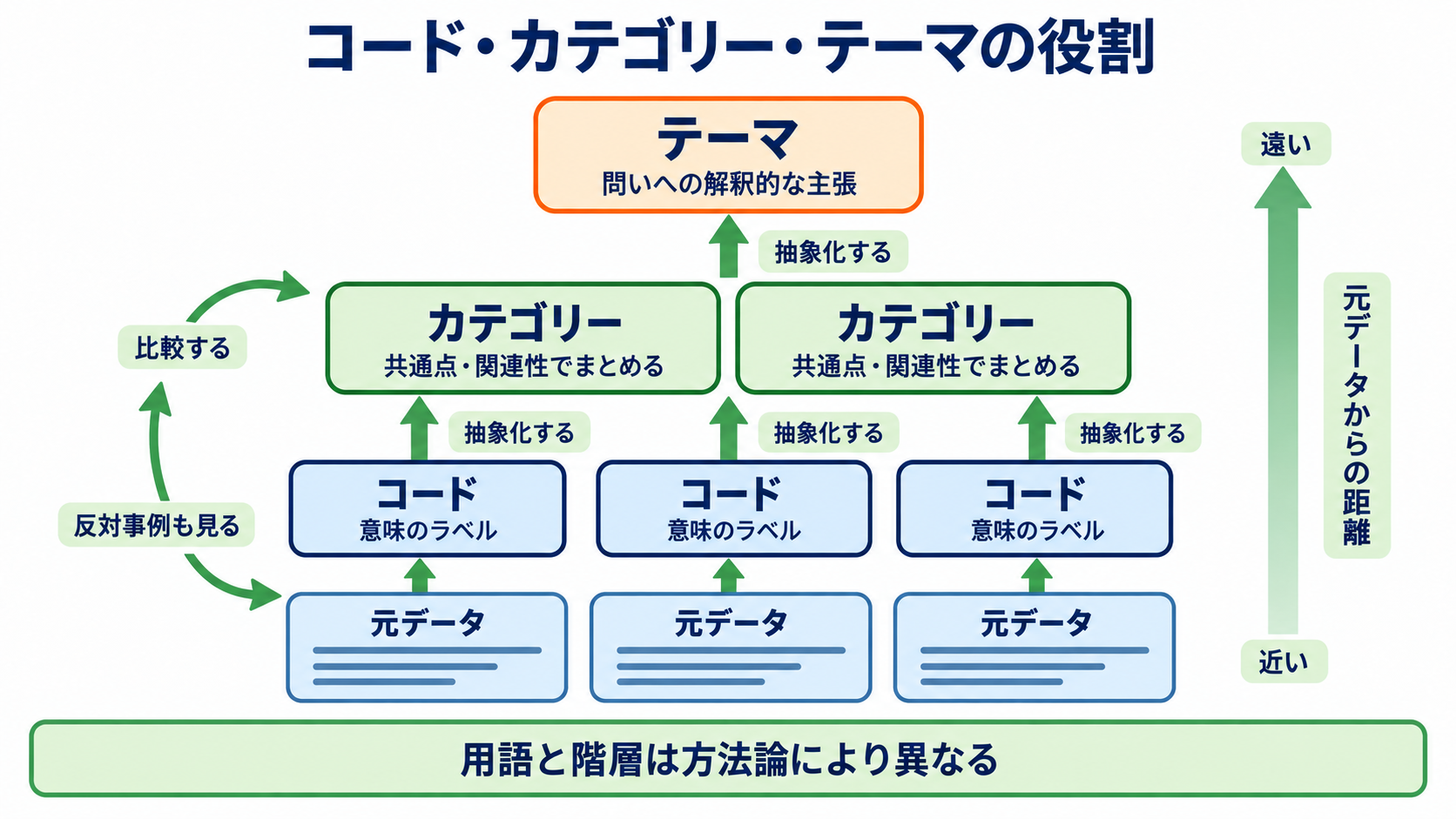 質的研究の概念枠組みをイメージ化する方法｜コードから根拠のある結果図へ：コード、カテゴリー、テーマは抽象度と役割が異なるの図解