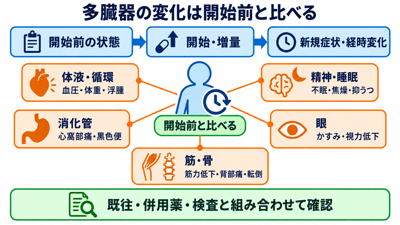 ステロイドとは？作用・副作用の理由と看護観察を基礎から理解する：循環・消化管・精神・眼・筋骨格の変化は、開始前との比較が重要の図解