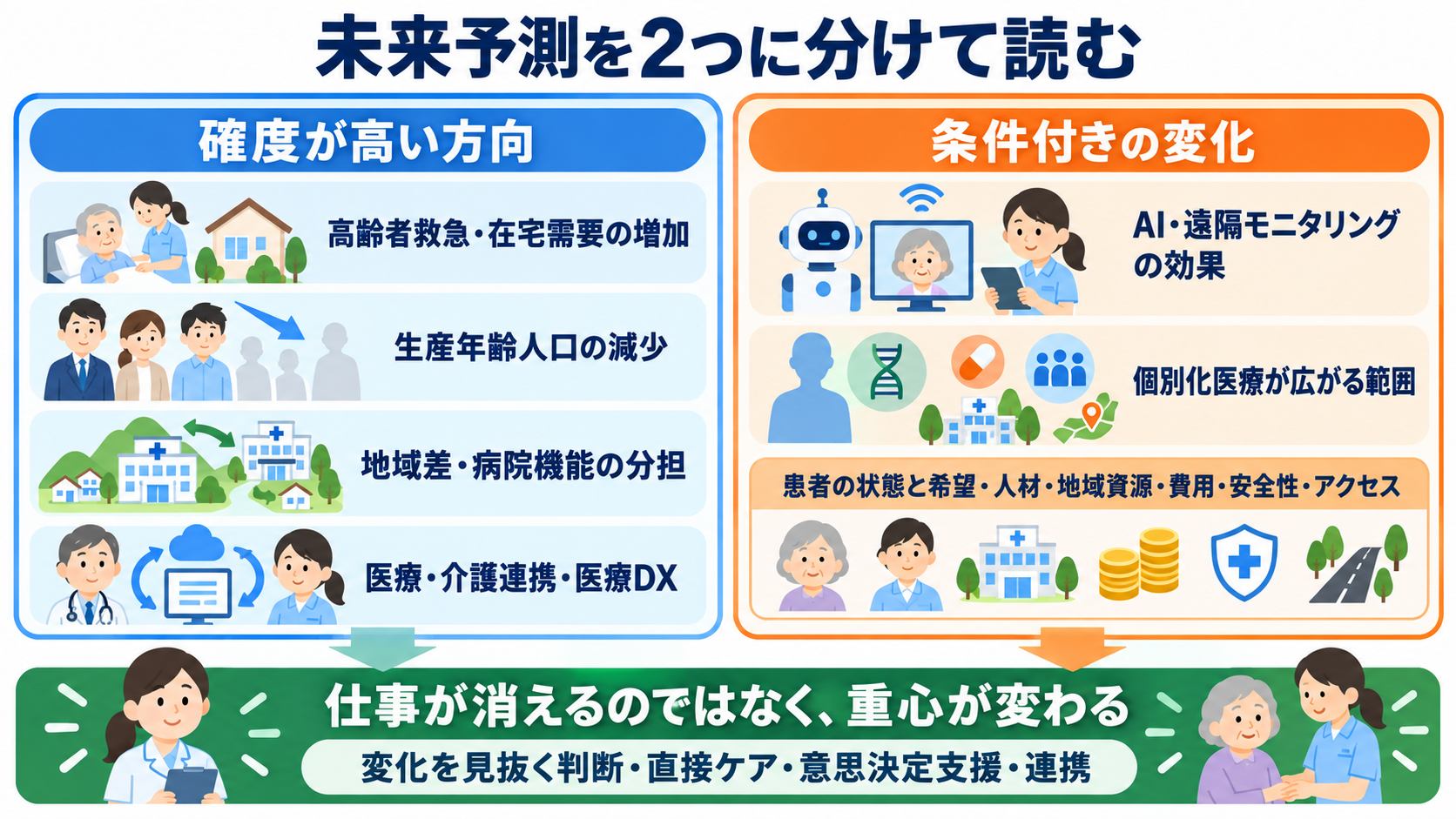 今後の医療業界はどう変わる？2040年までの予測と看護師に求められる力：未来予測は一つの正解ではなく、確定した方向と条件付きの変化を分けて読むの図解