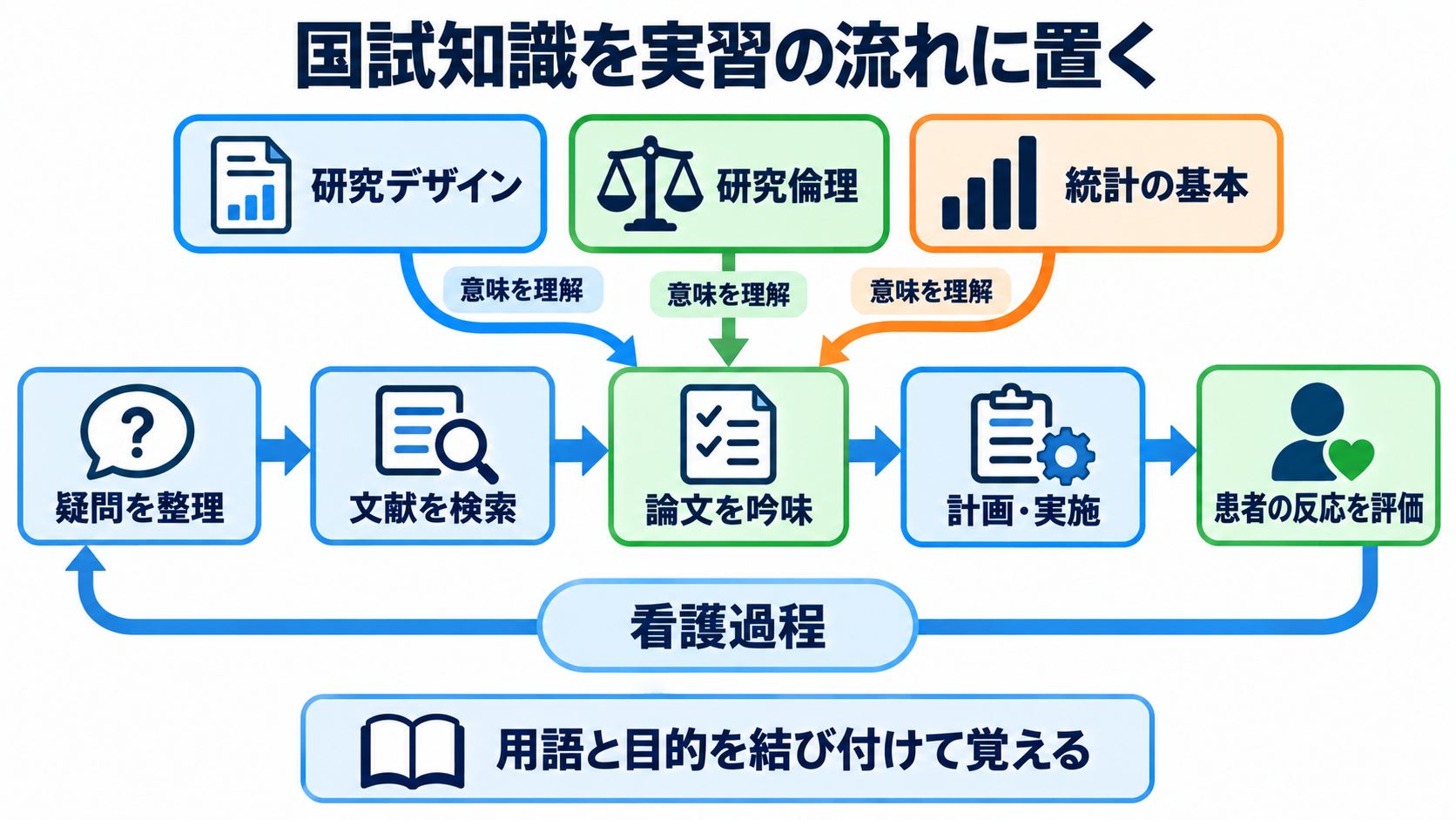 看護師のための文献の調べ方｜疑問の整理、検索式、論文評価、臨床への生かし方：国試の知識は、研究デザイン・倫理・看護過程を実習の疑問へ結び付けて覚えるの図解