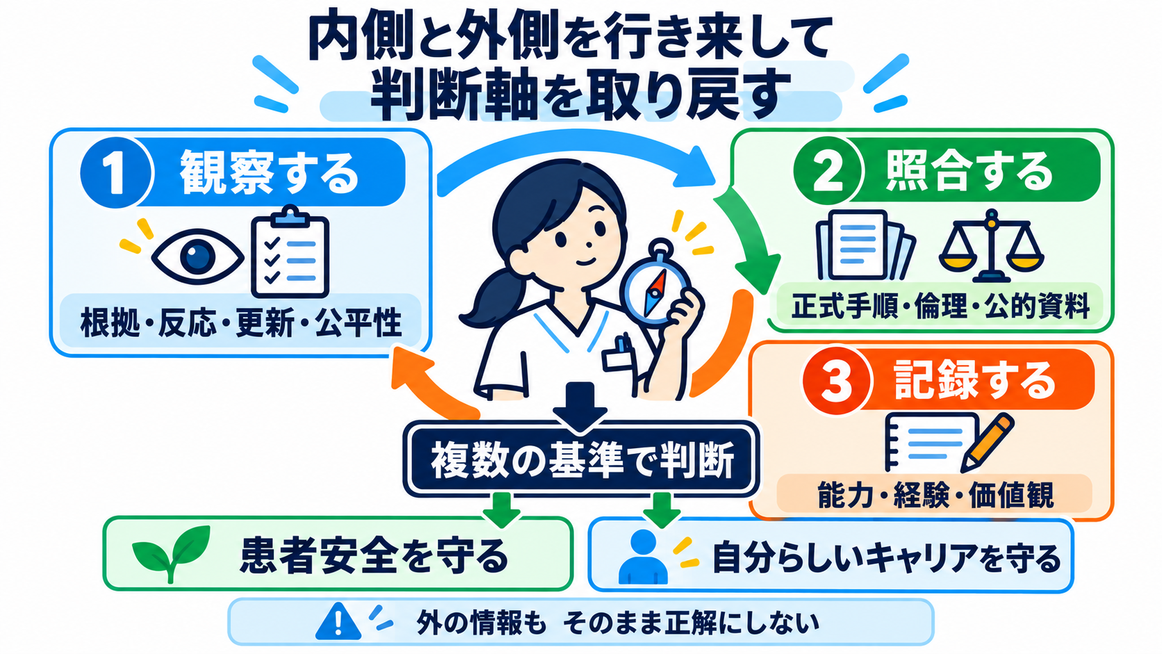 職場の「村化」に気づくには？外の基準と比べて自分の現在地を確かめる方法：外を見る目的は、職場を否定することではなく、判断軸を取り戻すことの図解