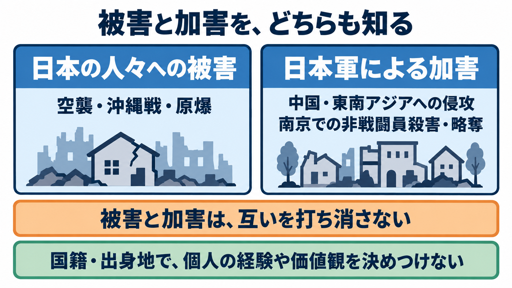 第二次世界大戦の経過と、戦争体験を尊重する看護の関わり方：日本の被害と他国への加害を、どちらも具体的に知るの図解