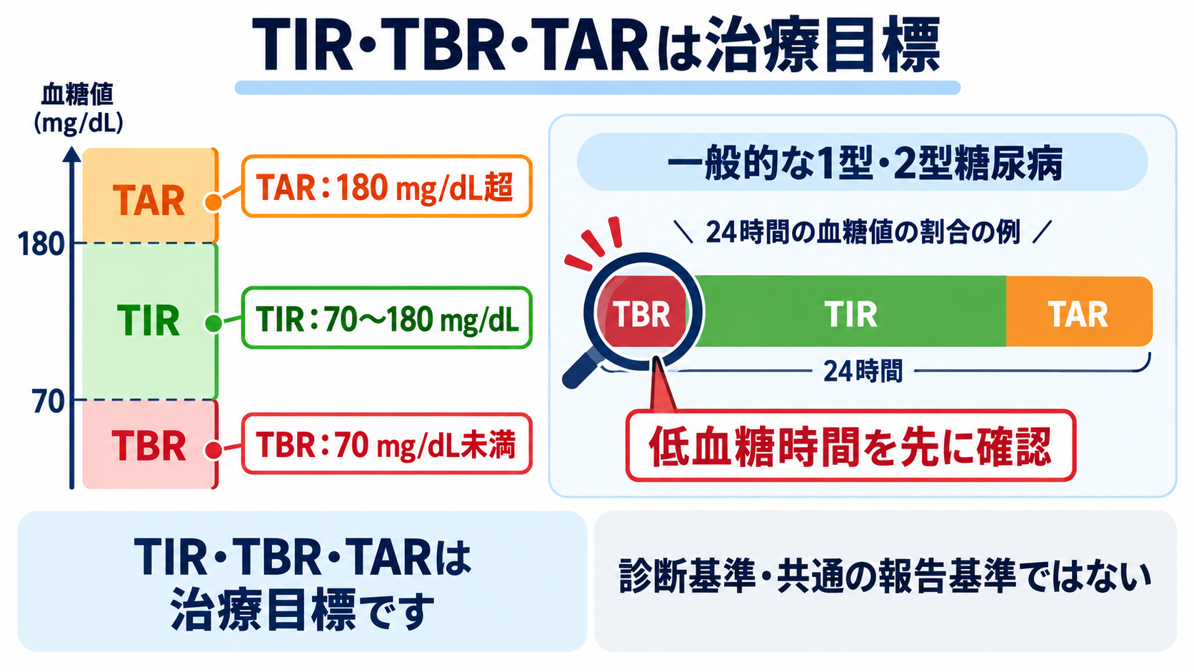 CGM・TIRの読み方｜血糖変動を看護アセスメントにつなげる手順：TIR・TBR・TARは診断基準ではなく、一定期間の治療目標を示すの図解