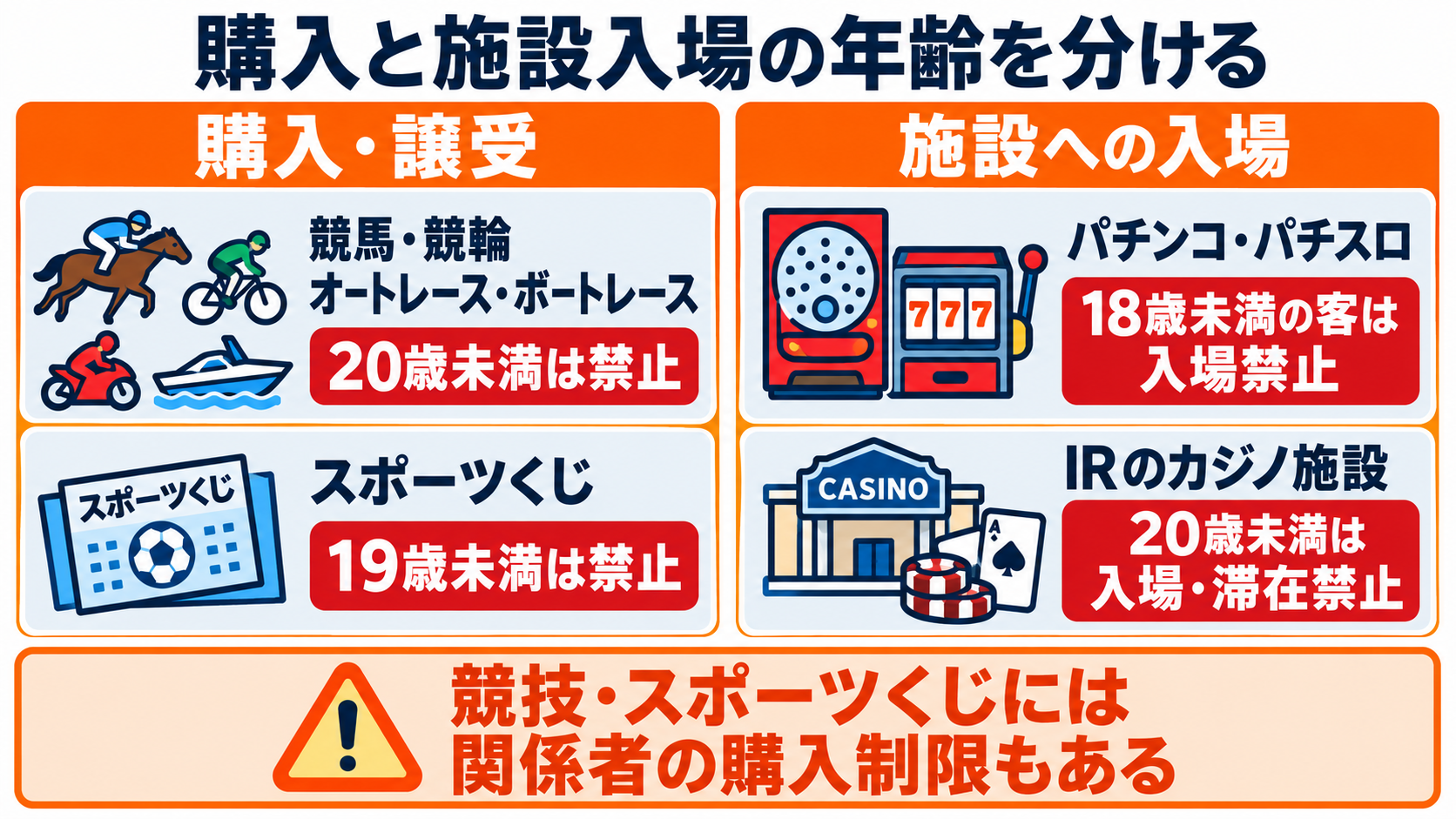 日本の賭け事の管轄と法律上の違いを、患者の暮らしを支える看護につなげる：年齢条件は、投票券の購入と施設への入場を分けて確認するの図解