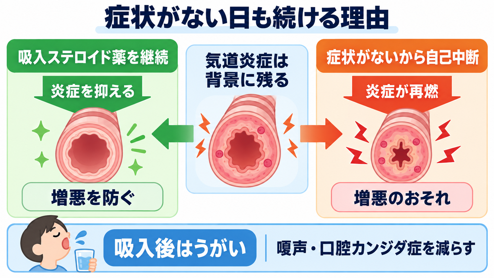 呼吸器で使われる薬剤を整理する：作用・使い分け・看護観察の実践ガイド：抗炎症薬：症状がない日にも続ける理由を伝えるの図解