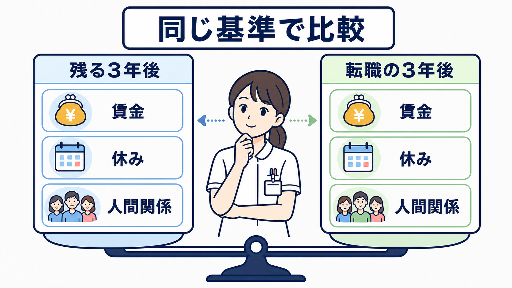 看護師が転職に迷うとき｜転職した場合・残った場合の3年後を比べる方法：結論：転職に迷ったら「今のつらさ」ではなく、2つの3年後を同じ基準で比べるの図解