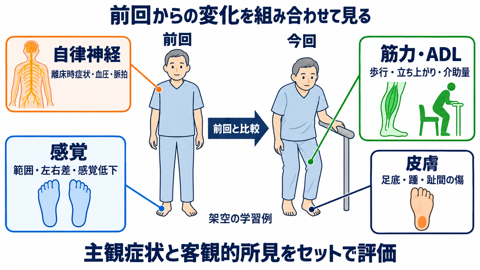 ニューロパチーとは？原因・症状・検査から看護観察と緊急性まで分かりやすく解説：看護では「感覚・筋力・自律神経・ADL」を経時的に組み合わせて見るの図解