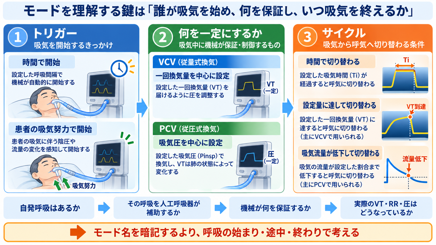 人工呼吸器のモードを理解する｜A/C・SIMV・PSV・CPAPの使い分け、設定、観察項目とアラーム対応：モードを理解する鍵は「誰が吸気を始め、何を保証し、いつ吸気を終えるか」の図解