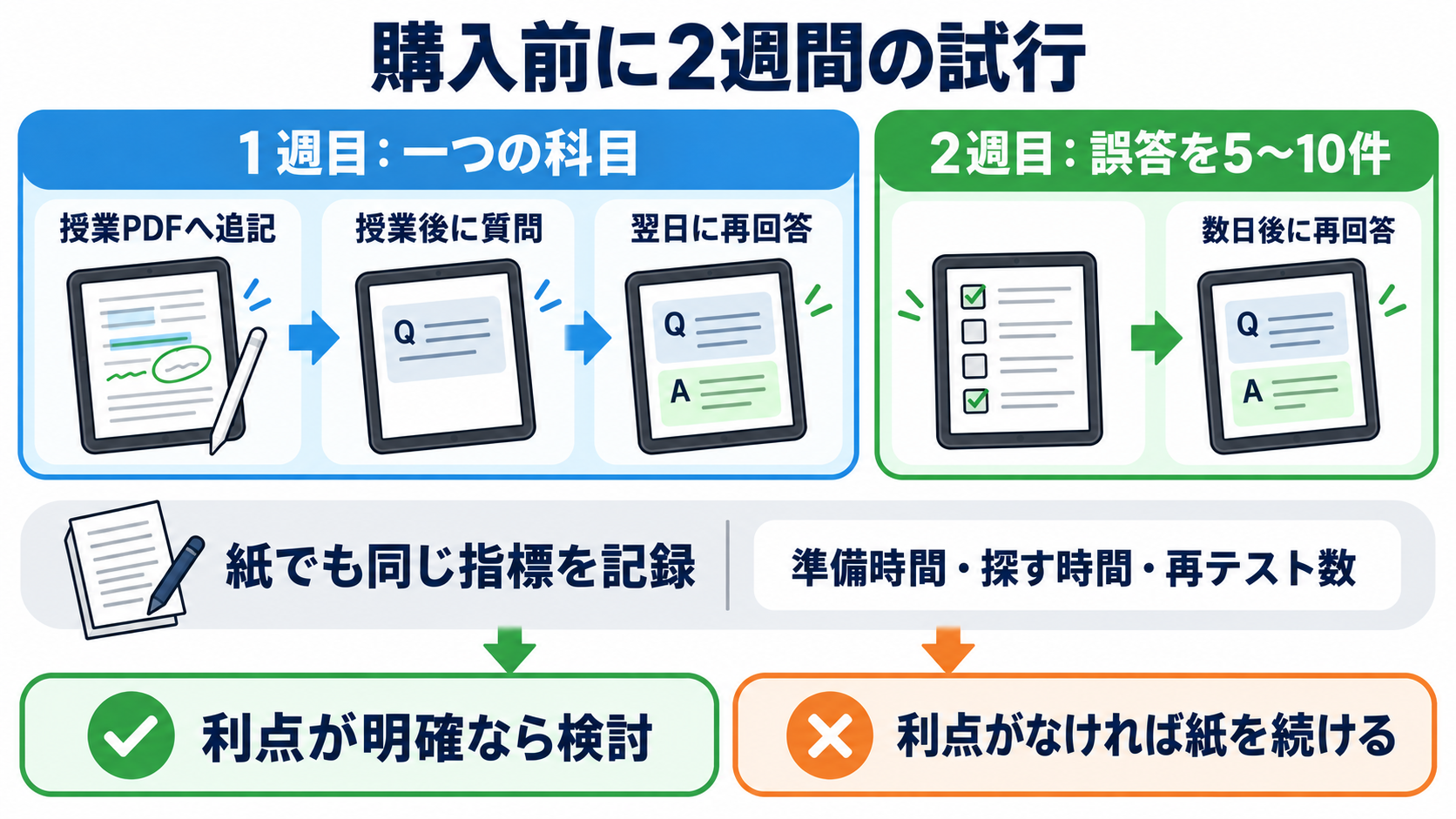 Goodnotes・iPad・本、看護学生は結局どれ？国試と実習につながる使い分け：購入前は2週間の小さな試行で、復習量と理解の変化を確かめるの図解
