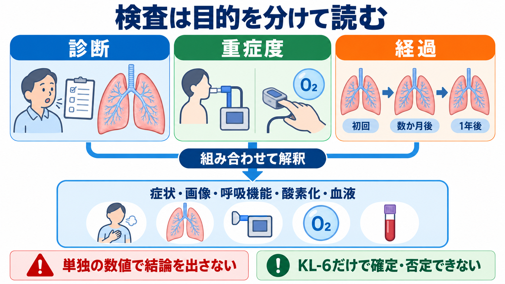 間質性肺疾患とは？病態・検査・治療から看護観察と急性増悪の見分け方まで：検査は「診断」「重症度」「経過」を分け、単独の数値で結論を出さないの図解