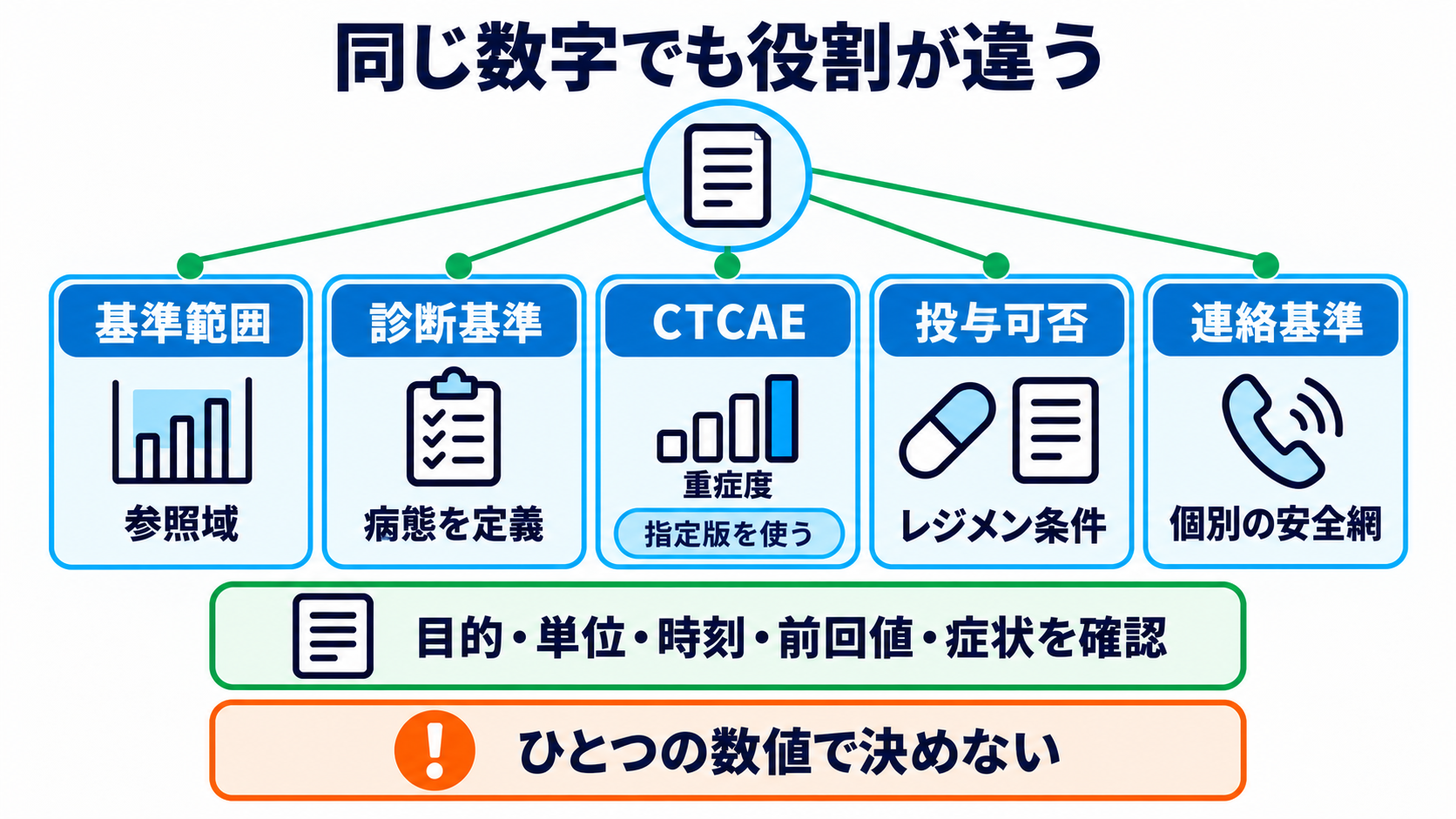 ケモの名前が読める：一般名・商品名・レジメン名から看護観察を組み立てる方法：検査値、CTCAE、診断基準、連絡基準は役割が違うの図解