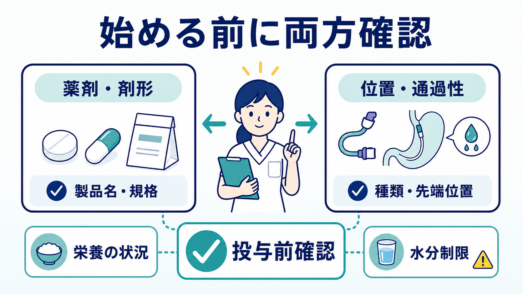 粉砕禁止薬はどう見分ける？簡易懸濁法と経管投与の安全な判断・手順：簡易懸濁を始める前に、薬剤とチューブの両方を確認するの図解