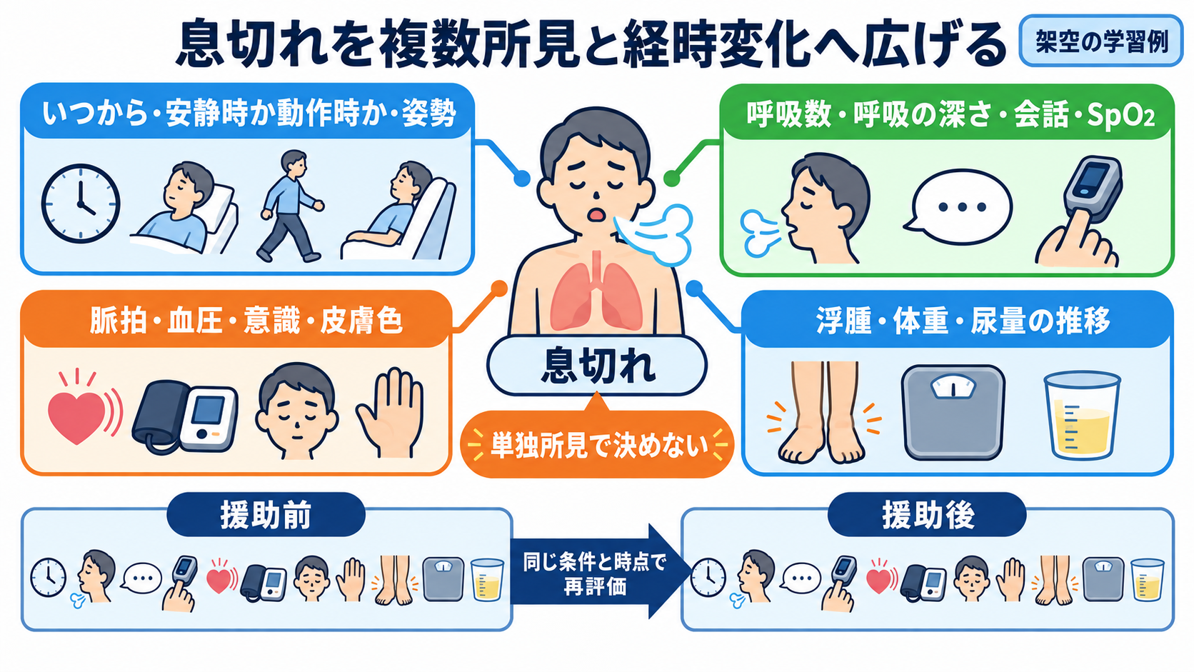 Goodnotes・iPad・本、看護学生は結局どれ？国試と実習につながる使い分け：架空の心不全例では、息切れという一語から複数所見と経時変化へ広げるの図解