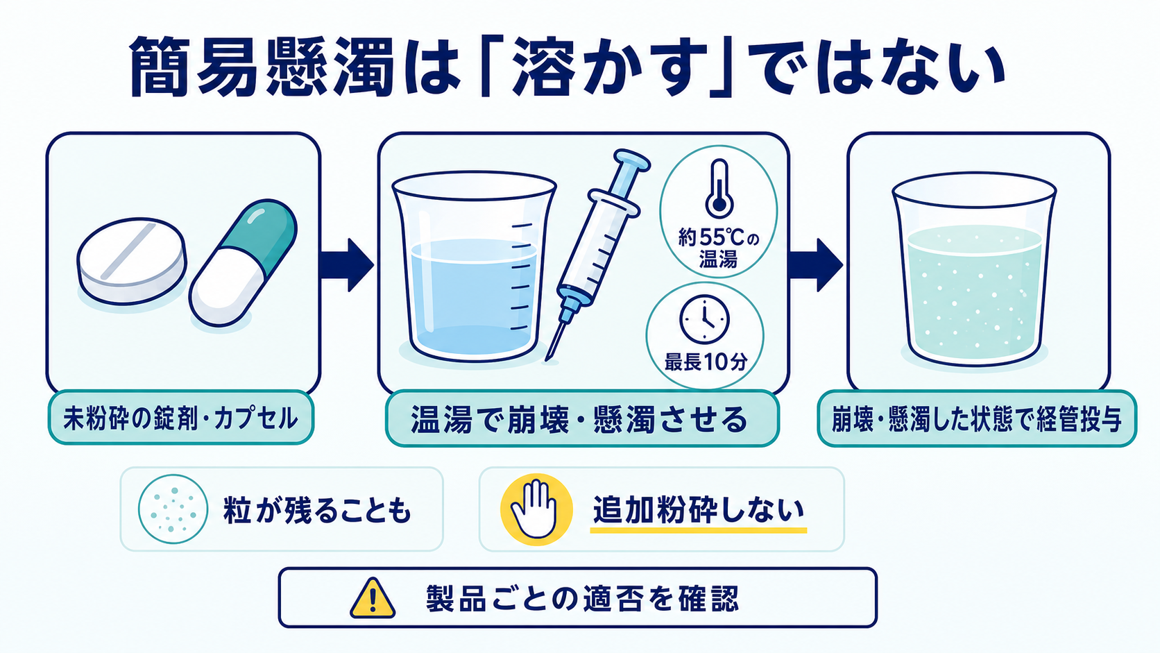 粉砕禁止薬はどう見分ける？簡易懸濁法と経管投与の安全な判断・手順：簡易懸濁法は「溶かす方法」ではなく、崩壊・懸濁させて投与する方法の図解