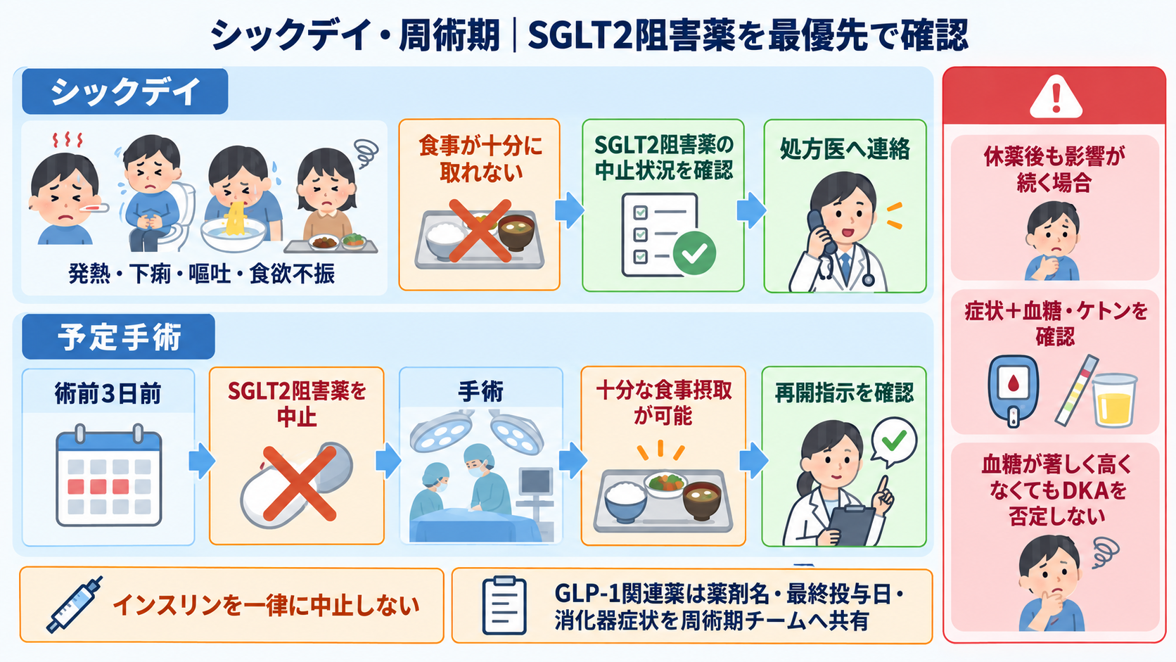 糖尿病薬の種類まとめ｜DPP-4阻害薬・SGLT2阻害薬・GLP-1受容体作動薬の違いと看護の確認ポイント：シックデイと周術期ではSGLT2阻害薬を最優先で確認するの図解