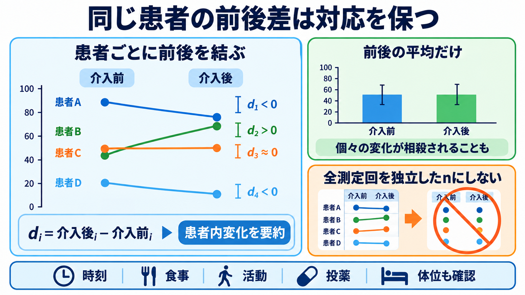 量的データの統計量を数式からイメージ化｜平均・標準偏差・信頼区間・相関の読み方：同じ患者の前後差は、先に「対応」を保って計算するの図解