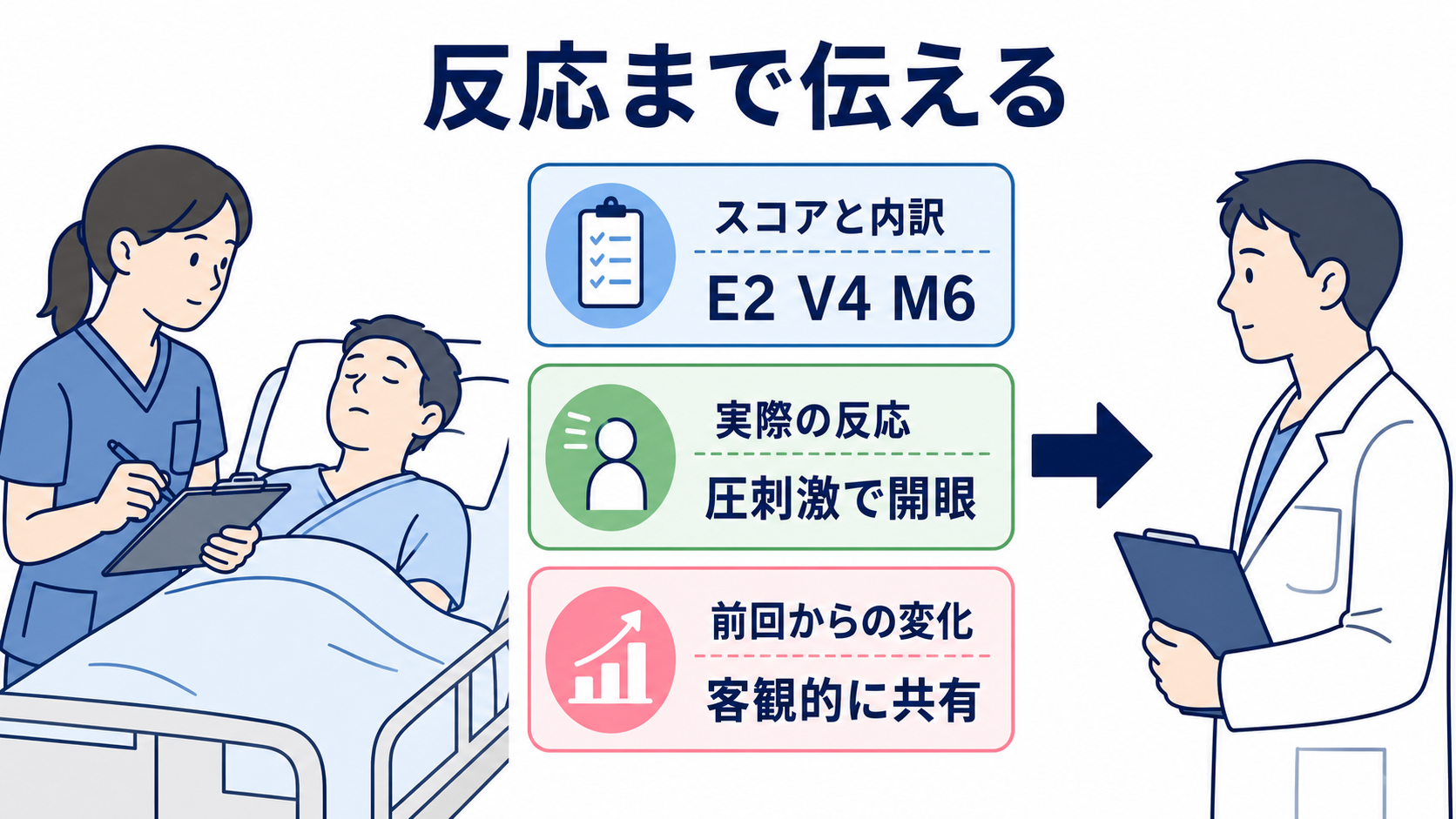JCSとGCSの違いと評価方法｜意識レベルを正しく観察・記録するポイント：報告では「JCS○、GCS○点」だけでなく実際の反応まで伝えるの図解