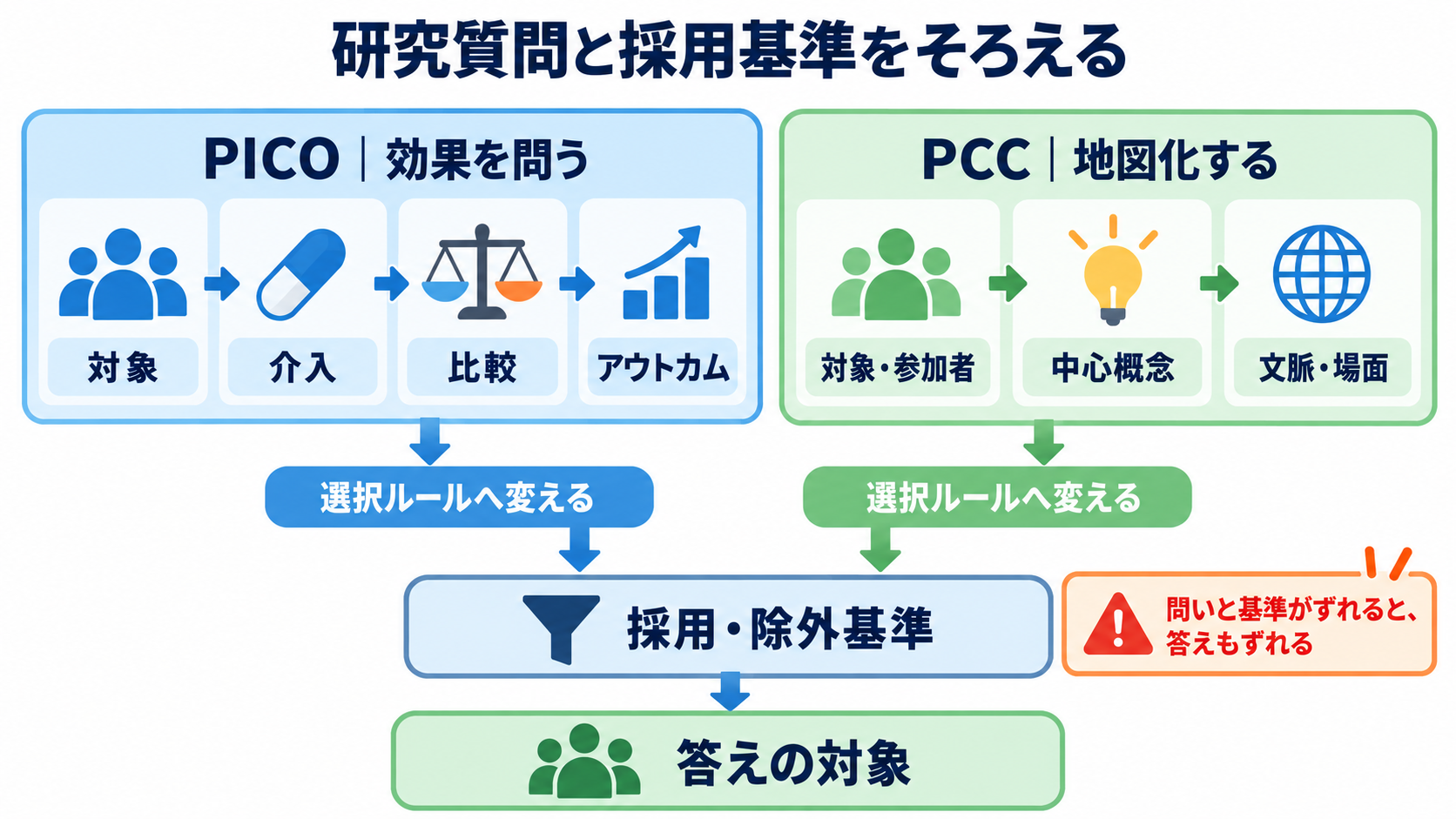 システマティックレビューとスコーピングレビューの読み方｜結論の強さと限界を見抜く：研究質問と採用基準が一致しているかを確認するの図解