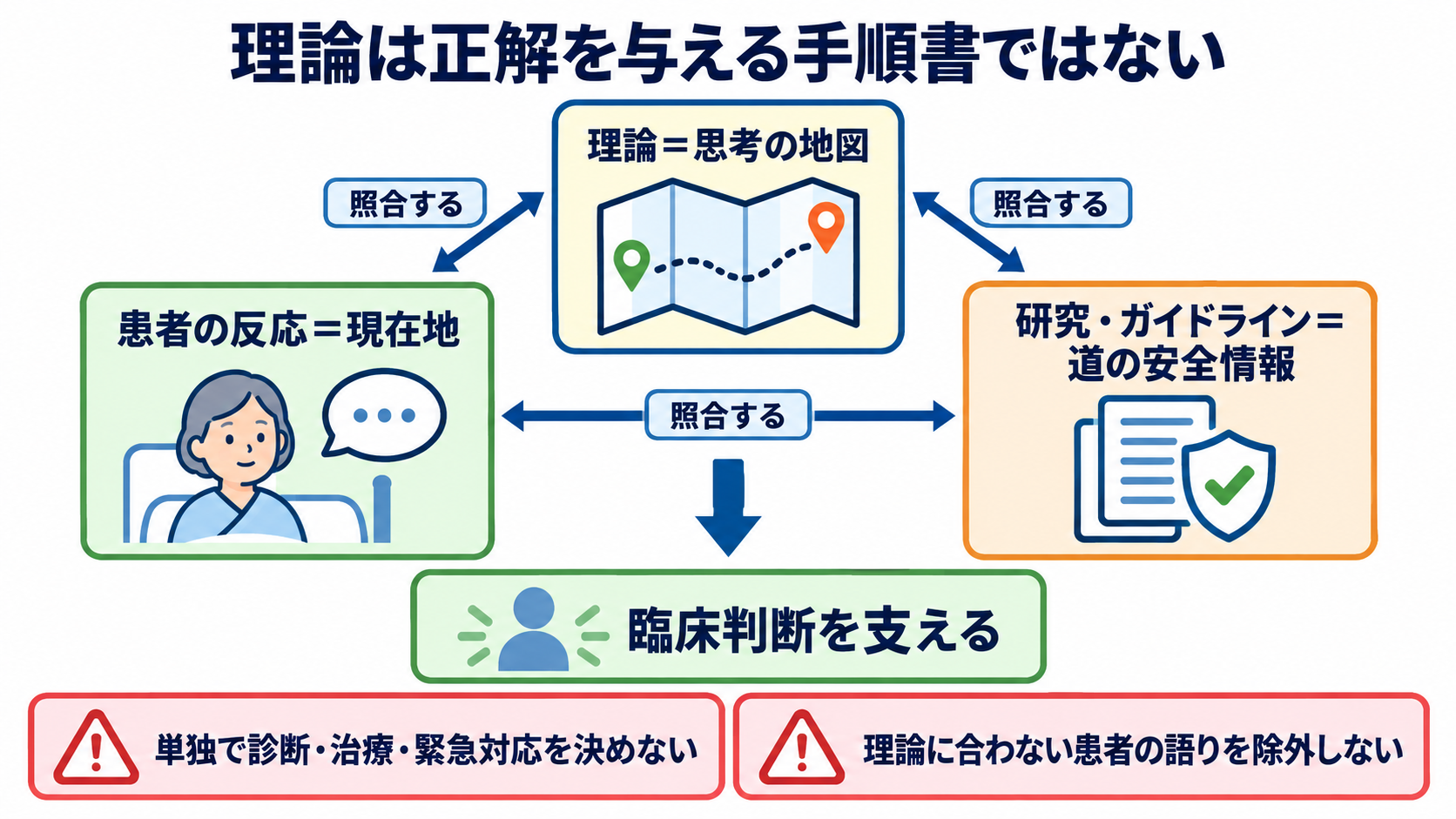 中範囲理論とは？看護実践につなげる考え方・代表例・使い方：中範囲理論を、正解を与える手順書と誤解しないの図解