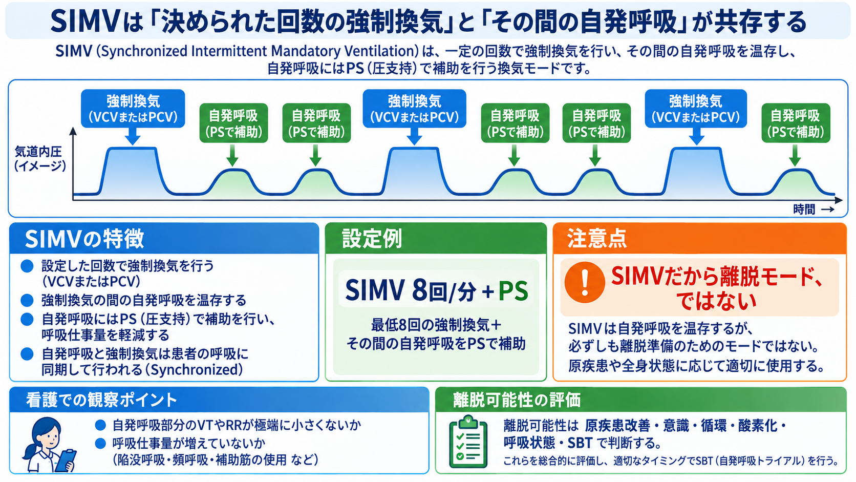 人工呼吸器のモードを理解する｜A/C・SIMV・PSV・CPAPの使い分け、設定、観察項目とアラーム対応：SIMVは「決められた回数の強制換気」と「その間の自発呼吸」が共存するの図解