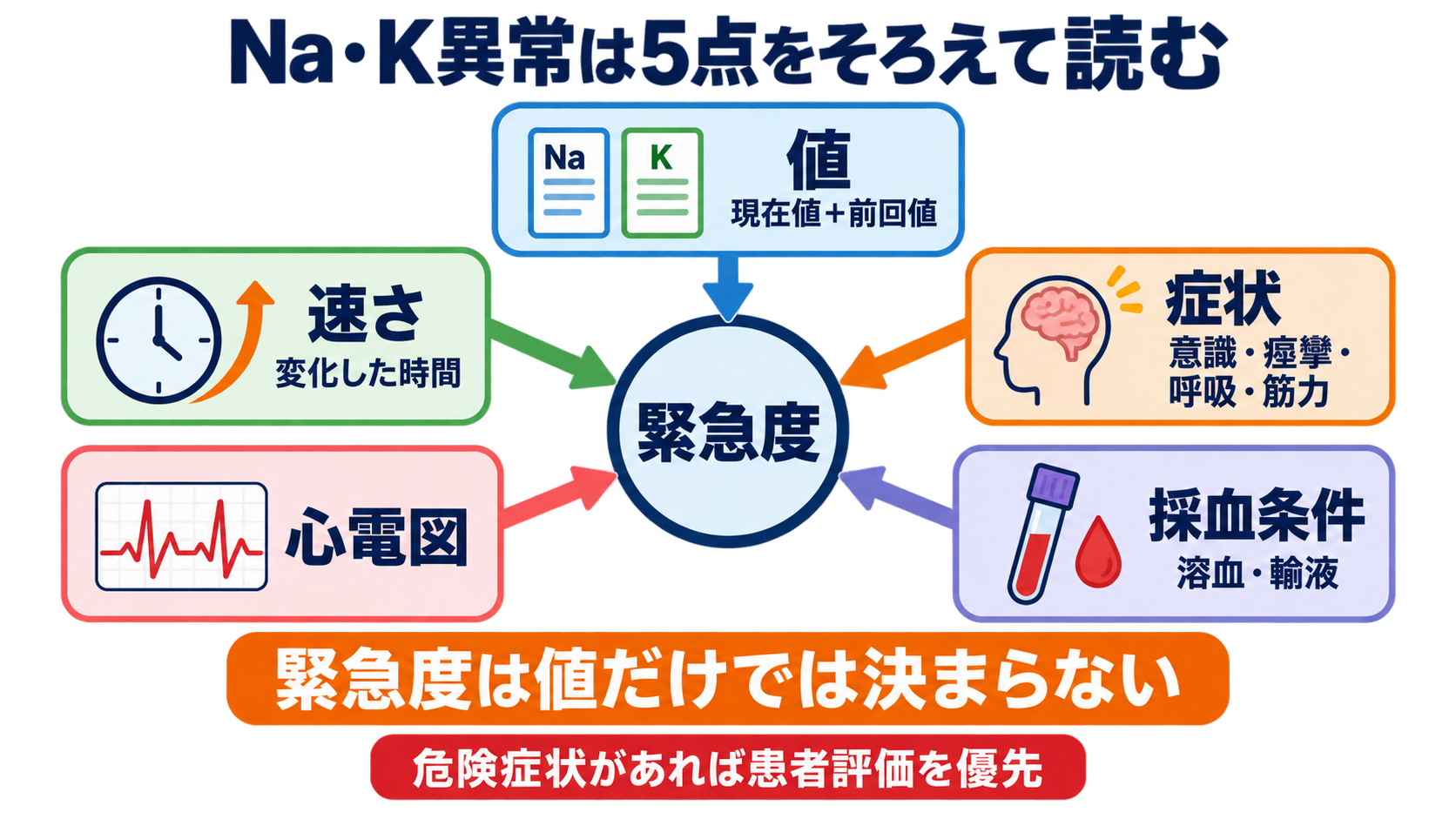 Na・K異常の読み方｜症状・心電図・採血エラーをつないで緊急度を判断する：最初に「値・速さ・症状・心電図・採血条件」の5点をそろえるの図解