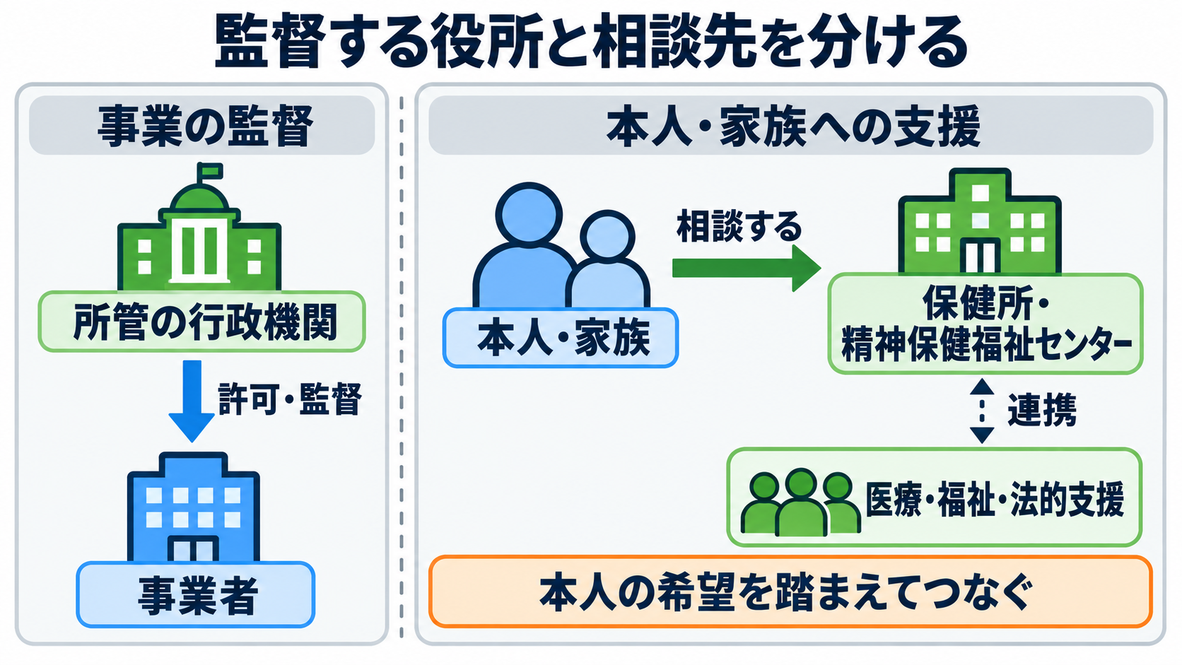 日本の賭け事の管轄と法律上の違いを、患者の暮らしを支える看護につなげる：依存症対策は、事業の監督とは別に国・自治体・医療福祉が連携するの図解
