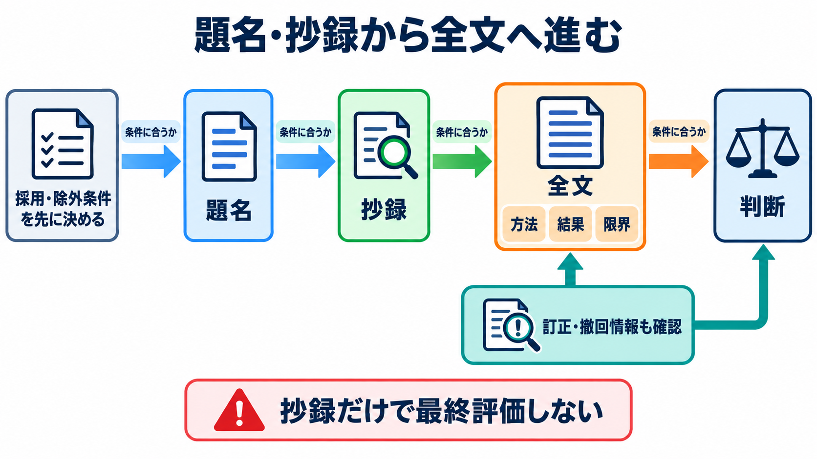 看護師のための文献の調べ方｜疑問の整理、検索式、論文評価、臨床への生かし方：題名・抄録で選び、重要な結論は全文と訂正情報まで確認するの図解
