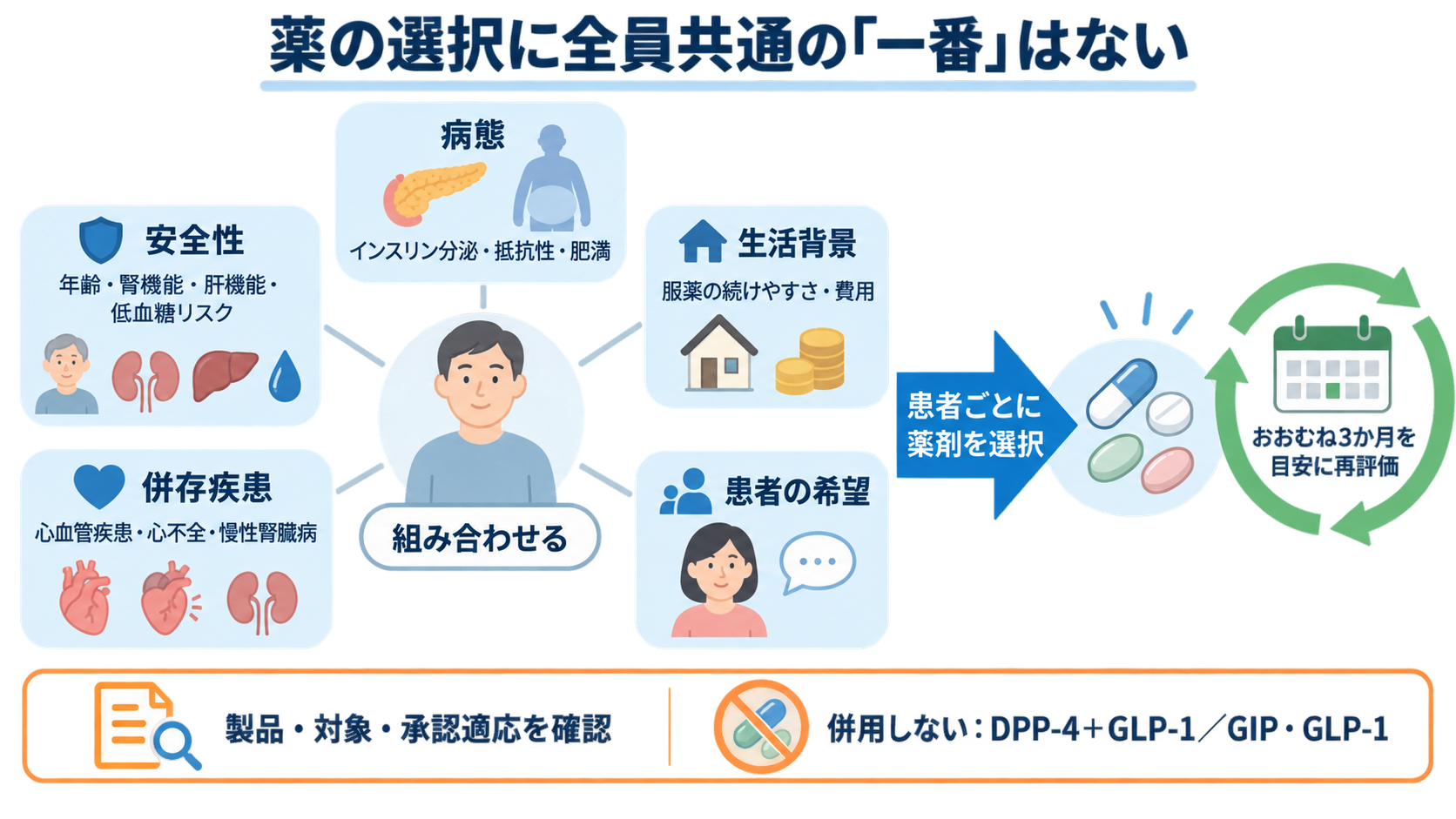 糖尿病薬の種類まとめ｜DPP-4阻害薬・SGLT2阻害薬・GLP-1受容体作動薬の違いと看護の確認ポイント：薬の選択に全員共通の「一番」はないの図解