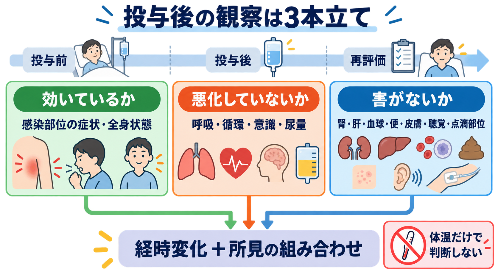 抗菌薬の看護で迷わない｜選択の考え方・投与前確認・観察・TDMの基本：投与後の観察は「効いているか・悪化していないか・害がないか」の3本立てで行うの図解